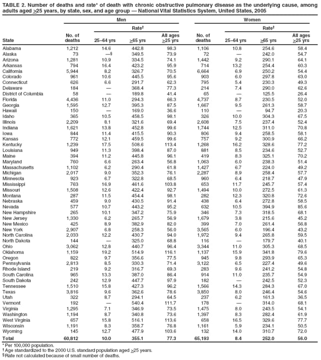 TABLE 2. Number of deaths and rate* of death with chronic obstructive pulmonary disease as the underlying cause, among adults aged >25 years, by state, sex, and age group  National Vital Statistics System, United States, 2005
State
Men
Women
No. of
deaths
Rate
No. of
deaths
Rate
2564 yrs
>65 yrs
All ages
>25 yrs
2564 yrs
>65 yrs
All ages
>25 yrs
Alabama
1,212
14.6
442.8
98.3
1,106
10.8
254.6
58.4
Alaska
73

349.5
73.9
72

242.0
54.7
Arizona
1,281
10.9
334.5
74.1
1,442
9.2
290.1
64.1
Arkansas
794
16.4
423.2
95.9
714
13.2
254.4
60.3
California
5,944
8.2
326.7
70.5
6,664
6.9
250.2
54.4
Colorado
961
10.6
445.5
95.6
903
6.0
297.8
63.0
Connecticut
626
6.6
291.7
62.3
795
5.4
230.3
49.3
Delaware
184

368.4
77.3
214
7.4
290.0
62.6
District of Columbia
58

189.8
41.4
65

125.5
26.4
Florida
4,436
11.0
294.3
66.3
4,737
8.7
230.5
52.0
Georgia
1,595
12.7
395.3
87.5
1,667
9.5
261.3
58.7
Hawaii
150

169.0
36.6
110

94.7
20.3
Idaho
365
10.5
458.5
98.1
326
10.0
304.3
67.5
Illinois
2,209
8.1
321.6
69.4
2,608
7.5
237.4
52.4
Indiana
1,621
13.8
452.8
99.6
1,744
12.5
311.0
70.8
Iowa
844
11.4
415.5
90.3
806
9.4
258.5
58.1
Kansas
772
12.1
459.5
99.6
757
9.2
300.9
66.2
Kentucky
1,239
17.5
508.6
113.4
1,268
16.2
328.6
77.2
Louisiana
949
11.3
398.4
87.0
881
8.5
234.6
52.7
Maine
394
11.2
445.8
96.1
419
8.3
325.1
70.2
Maryland
760
6.6
263.4
56.8
1,063
6.0
238.3
51.4
Massachusetts
1,102
6.2
290.4
61.8
1,427
6.7
224.0
49.2
Michigan
2,017
9.0
352.3
76.1
2,287
8.9
258.4
57.7
Minnesota
923
6.7
322.8
68.5
960
6.4
218.7
47.9
Mississippi
763
16.9
461.6
103.8
653
11.7
245.7
57.4
Missouri
1,508
12.6
422.4
92.7
1,494
10.0
272.5
61.3
Montana
287
11.5
454.4
98.1
282
12.3
320.8
72.6
Nebraska
459
9.0
430.5
91.4
438
6.4
272.8
58.5
Nevada
577
10.7
443.2
95.2
632
10.5
394.9
85.6
New Hampshire
265
10.1
347.2
75.9
346
7.3
318.5
68.1
New Jersey
1,330
6.2
265.7
56.9
1,679
3.8
215.6
45.2
New Mexico
425
8.9
382.9
82.0
399
7.0
261.4
56.8
New York
2,907
6.8
258.3
56.0
3,565
6.0
196.4
43.2
North Carolina
2,033
12.2
430.7
94.0
1,972
9.4
265.8
59.5
North Dakota
144

325.0
68.8
116

179.7
40.1
Ohio
3,062
12.8
440.7
96.4
3,344
11.0
305.3
68.5
Oklahoma
1,159
19.2
514.9
116.1
1,137
15.9
341.8
79.6
Oregon
822
9.7
356.6
77.5
945
9.8
293.9
65.3
Pennsylvania
2,813
8.5
330.3
71.4
3,122
6.5
227.4
49.6
Rhode Island
219
9.2
316.7
69.3
283
9.6
241.2
54.8
South Carolina
965
13.3
387.0
86.4
914
11.0
235.7
54.9
South Dakota
242
12.9
447.7
97.9
182

242.5
52.3
Tennessee
1,510
15.8
427.3
96.2
1,566
14.3
284.3
67.0
Texas
3,816
9.6
362.6
78.6
3,850
8.0
246.4
54.6
Utah
322
8.7
294.1
64.5
237
6.2
161.3
36.5
Vermont
192

540.4
111.7
178

314.0
68.1
Virginia
1,295
7.1
346.9
73.5
1,475
8.0
243.5
54.1
Washington
1,194
8.7
340.8
73.6
1,397
8.3
282.4
61.9
West Virginia
657
15.8
516.1
113.6
658
16.5
329.6
77.7
Wisconsin
1,191
8.3
358.7
76.8
1,161
5.9
234.1
50.5
Wyoming
145
12.7
477.9
103.6
132
14.0
310.7
72.0
Total
60,812
10.0
355.1
77.3
65,193
8.4
252.0
56.0
* Per 100,000 population.
 Age standardized to the 2000 U.S. standard population aged >25 years.
 Rate not calculated because of small number of deaths.