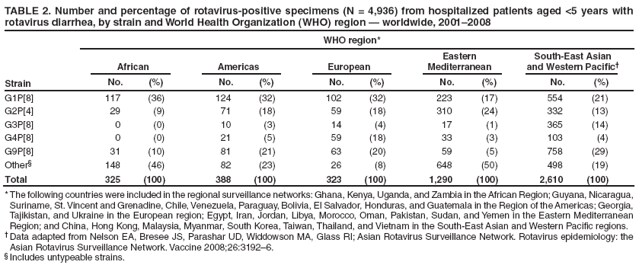 TABLE 2. Number and percentage of rotavirus-positive specimens (N = 4,936) from hospitalized patients aged <5 years with rotavirus diarrhea, by strain and World Health Organization (WHO) region  worldwide, 20012008
WHO region*
Strain
African
Americas
European
Eastern
Mediterranean
South-East Asian and Western Pacific
No.
(%)
No.
(%)
No.
(%)
No.
(%)
No.
(%)
G1P[8]
117
(36)
124
(32)
102
(32)
223
(17)
554
(21)
G2P[4]
29
(9)
71
(18)
59
(18)
310
(24)
332
(13)
G3P[8]
0
(0)
10
(3)
14
(4)
17
(1)
365
(14)
G4P[8]
0
(0)
21
(5)
59
(18)
33
(3)
103
(4)
G9P[8]
31
(10)
81
(21)
63
(20)
59
(5)
758
(29)
Other
148
(46)
82
(23)
26
(8)
648
(50)
498
(19)
Total
325
(100)
388
(100)
323
(100)
1,290
(100)
2,610
(100)
* The following countries were included in the regional surveillance networks: Ghana, Kenya, Uganda, and Zambia in the African Region; Guyana, Nicaragua, Suriname, St. Vincent and Grenadine, Chile, Venezuela, Paraguay, Bolivia, El Salvador, Honduras, and Guatemala in the Region of the Americas; Georgia, Tajikistan, and Ukraine in the European region; Egypt, Iran, Jordan, Libya, Morocco, Oman, Pakistan, Sudan, and Yemen in the Eastern Mediterranean Region; and China, Hong Kong, Malaysia, Myanmar, South Korea, Taiwan, Thailand, and Vietnam in the South-East Asian and Western Pacific regions.
 Data adapted from Nelson EA, Bresee JS, Parashar UD, Widdowson MA, Glass RI; Asian Rotavirus Surveillance Network. Rotavirus epidemiology: the Asian Rotavirus Surveillance Network. Vaccine 2008;26:31926.
 Includes untypeable strains.