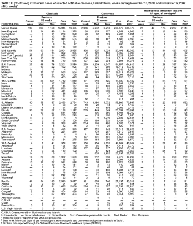 TABLE II. (Continued) Provisional cases of selected notifiable diseases, United States, weeks ending November 15, 2008, and November 17, 2007 (46th week)*
Reporting area
Giardiasis
Gonorrhea
Haemophilus influenzae, invasive
All ages, all serotypes
Current week
Previous
52 weeks
Cum 2008
Cum 2007
Current week
Previous
52 weeks
Cum 2008
Cum 2007
Current week
Previous
52 weeks
Cum 2008
Cum 2007
Med
Max
Med
Max
Med
Max
United States
195
308
1,158
15,015
16,455
2,986
5,942
8,913
263,370
313,473
27
48
173
2,227
2,114
New England
2
24
49
1,134
1,325
68
103
227
4,648
4,946
5
3
12
134
159
Connecticut

6
11
278
328
20
52
199
2,287
1,891
5
0
9
39
43
Maine
1
3
12
158
174
3
1
6
84
111

0
1
15
12
Massachusetts

9
17
343
555
40
38
127
1,880
2,395

1
5
57
77
New Hampshire
1
2
11
134
31
2
2
6
92
131

0
1
9
16
Rhode Island

1
8
76
77
2
6
13
280
364

0
1
6
8
Vermont

2
13
145
160
1
0
5
25
54

0
3
8
3
Mid. Atlantic
51
60
131
2,804
2,855
838
625
1,028
29,198
32,302
6
10
31
427
405
New Jersey

7
14
302
365
2
100
168
4,465
5,393

1
7
66
62
New York (Upstate)
37
23
111
1,059
1,043
93
122
545
5,328
6,044
4
3
22
130
114
New York City
4
15
27
703
771
636
175
519
9,514
9,489

1
6
73
87
Pennsylvania
10
15
45
740
676
107
225
394
9,891
11,376
2
4
8
158
142
E.N. Central
25
48
78
2,201
2,580
259
1,239
1,647
54,657
64,613
1
7
28
327
324
Illinois

10
22
492
805
3
371
589
15,413
17,748

2
7
102
101
Indiana
N
0
0
N
N
95
149
284
7,242
8,052

1
20
65
54
Michigan
1
11
21
503
554
107
329
657
14,619
13,727

0
3
17
26
Ohio
22
16
31
801
728
8
301
531
13,391
18,973
1
2
6
119
91
Wisconsin
2
9
23
405
493
46
94
175
3,992
6,113

1
2
24
52
W.N. Central
18
26
621
1,742
1,348
171
318
425
14,530
17,482
3
3
24
174
124
Iowa

6
17
282
274

28
48
1,289
1,733

0
1
2
1
Kansas
1
3
11
145
167
33
41
130
2,026
2,057

0
3
13
11
Minnesota

0
575
590
168

57
92
2,553
3,110

0
21
54
56
Missouri
9
8
22
411
478
106
149
203
7,102
8,948
2
1
6
67
37
Nebraska
6
4
10
186
147
19
25
47
1,158
1,295
1
0
2
26
15
North Dakota
2
0
36
21
20
1
2
6
91
108

0
3
12
4
South Dakota

2
10
107
94
12
7
15
311
231

0
0


S. Atlantic
40
55
87
2,459
2,734
743
1,186
3,072
55,809
73,887
7
11
29
595
532
Delaware

1
3
38
39
10
20
44
919
1,160

0
2
7
8
District of Columbia

1
5
51
68
44
48
104
2,305
2,116

0
1
9
3
Florida
33
22
52
1,138
1,142
263
449
549
20,339
20,691
3
3
10
159
143
Georgia

10
27
511
613

105
560
6,101
15,762

2
9
132
106
Maryland
7
5
12
225
245

118
206
5,346
5,930
2
2
6
85
78
North Carolina
N
0
0
N
N

0
1,949
2,638
12,644
1
1
9
66
51
South Carolina

2
6
106
108
170
189
832
8,434
9,166
1
1
7
46
46
Virginia

9
39
338
473
254
166
486
9,107
5,571

1
6
73
72
West Virginia

1
5
52
46
2
14
26
620
847

0
3
18
25
E.S. Central

9
21
415
515
327
552
945
26,012
28,629
3
2
8
114
127
Alabama

5
12
231
240

179
287
7,510
9,637

0
2
17
27
Kentucky
N
0
0
N
N
81
90
153
4,084
2,937

0
1
2
8
Mississippi
N
0
0
N
N
127
131
401
6,557
7,385

0
2
13
9
Tennessee

4
13
184
275
119
163
296
7,861
8,670
3
2
6
82
83
W.S. Central
4
7
41
378
392
156
954
1,355
41,904
46,004

2
29
95
89
Arkansas

3
8
125
142
49
86
167
4,111
3,779

0
3
9
9
Louisiana

2
9
113
128
107
169
317
7,953
10,101

0
2
7
8
Oklahoma
4
3
35
140
122

67
124
2,903
4,358

1
21
71
62
Texas
N
0
0
N
N

635
1,102
26,937
27,766

0
3
8
10
Mountain
14
28
60
1,302
1,629
103
212
338
9,475
12,298
2
5
14
250
223
Arizona
1
2
7
118
181
40
68
109
2,991
4,528

2
11
102
79
Colorado
10
11
27
511
518
58
58
100
2,725
3,008
2
1
4
50
53
Idaho
3
4
19
176
161
3
3
13
140
238

0
4
12
6
Montana

1
9
74
101

2
48
95
61

0
1
2
2
Nevada

1
7
81
128

40
130
1,901
2,114

0
2
14
10
New Mexico

1
7
78
108

24
104
1,094
1,579

1
4
33
38
Utah

5
22
242
391

11
36
418
700

1
6
34
30
Wyoming

0
3
22
41
2
2
9
111
70

0
2
3
5
Pacific
41
54
185
2,580
3,077
321
608
746
27,137
33,312

2
7
111
131
Alaska
2
2
10
91
72
2
10
24
444
501

0
2
16
15
California
32
35
91
1,675
2,059
274
510
657
22,538
27,810

0
3
25
45
Hawaii

1
5
38
72
4
11
22
511
593

0
2
17
11
Oregon
2
8
18
404
420
14
23
48
1,090
1,083

1
4
50
58
Washington
5
8
87
372
454
27
55
90
2,554
3,325

0
3
3
2
American Samoa

0
0



0
1
3
3

0
0


C.N.M.I.















Guam

0
0

2

1
15
72
118

0
1


Puerto Rico
3
2
10
117
354
4
5
25
250
284

0
0

2
U.S. Virgin Islands

0
0



2
6
93
37
N
0
0
N
N
C.N.M.I.: Commonwealth of Northern Mariana Islands.
U: Unavailable. : No reported cases. N: Not notifiable. Cum: Cumulative year-to-date counts. Med: Median. Max: Maximum.
* Incidence data for reporting year 2008 are provisional.
 Data for H. influenzae (age <5 yrs for serotype b, nonserotype b, and unknown serotype) are available in Table I.
 Contains data reported through the National Electronic Disease Surveillance System (NEDSS).