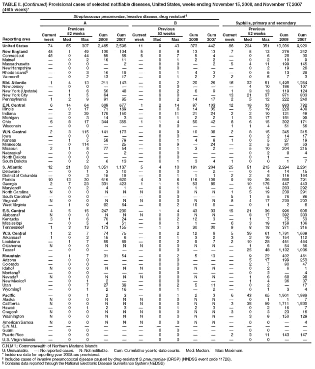TABLE II. (Continued) Provisional cases of selected notifiable diseases, United States, weeks ending November 15, 2008, and November 17, 2007 (46th week)*
Reporting area
Streptococcus pneumoniae, invasive disease, drug resistant
Syphilis, primary and secondary
A
B
Current week
Previous
52 weeks
Cum 2008
Cum 2007
Current week
Previous
52 weeks
Cum 2008
Cum 2007
Current week
Previous
52 weeks
Cum 2008
Cum 2007
Med
Max
Med
Max
Med
Max
United States
74
55
307
2,465
2,596
11
9
43
373
442
88
234
351
10,386
9,920
New England
48
1
49
100
104
5
0
8
13
13
7
5
13
276
242
Connecticut
48
0
44
55
55
5
0
7
5
4

0
6
28
30
Maine

0
2
16
11

0
1
2
2

0
2
10
9
Massachusetts

0
0

2

0
0

2
5
4
11
199
145
New Hampshire

0
0



0
0



0
2
19
26
Rhode Island

0
3
16
19

0
1
4
3

0
5
13
29
Vermont

0
2
13
17

0
1
2
2
2
0
5
7
3
Mid. Atlantic
1
4
13
211
143

0
2
20
26
16
32
51
1,498
1,364
New Jersey

0
0



0
0



4
10
186
197
New York (Upstate)

1
6
56
48

0
2
6
9
1
3
13
119
124
New York City

1
5
64


0
0


13
21
37
971
803
Pennsylvania
1
2
9
91
95

0
2
14
17
2
5
12
222
240
E.N. Central
6
14
64
608
677
1
2
14
87
103
12
19
33
883
782
Illinois

0
17
71
169

0
6
14
35

5
19
228
408
Indiana

2
39
179
150

0
11
21
24
2
2
10
121
48
Michigan

0
3
14
3

0
1
2
2
1
3
17
181
99
Ohio
6
8
17
344
355
1
1
4
50
42
8
6
15
302
171
Wisconsin

0
0



0
0


1
1
4
51
56
W.N. Central
2
3
115
141
173

0
9
10
38
2
8
15
345
315
Iowa

0
0



0
0



0
2
14
17
Kansas

1
5
58
79

0
1
4
8
1
0
5
27
19
Minnesota

0
114

25

0
9

24

2
5
91
53
Missouri
2
1
8
77
54

0
1
3
2

5
10
204
215
Nebraska

0
0

2

0
0



0
2
8
4
North Dakota

0
0



0
0



0
1


South Dakota

0
2
6
13

0
1
3
4
1
0
0
1
7
S. Atlantic
12
21
53
1,051
1,137
5
4
10
181
204
25
51
215
2,294
2,291
Delaware

0
1
3
10

0
0

2

0
4
14
15
District of Columbia

0
3
15
19

0
1
1
1
2
2
8
116
164
Florida
10
13
30
616
620
4
3
6
116
108
9
19
36
888
791
Georgia
2
7
23
331
423
1
1
5
53
85

10
175
447
443
Maryland

0
2
4
1

0
1
1


6
14
283
292
North Carolina
N
0
0
N
N
N
0
0
N
N
1
5
19
238
291
South Carolina

0
0



0
0


5
1
5
76
86
Virginia
N
0
0
N
N
N
0
0
N
N
8
4
17
230
203
West Virginia

1
9
82
64

0
2
10
8

0
1
2
6
E.S. Central
4
5
15
247
230

1
4
43
33
15
21
36
996
808
Alabama
N
0
0
N
N
N
0
0
N
N

8
17
392
333
Kentucky
3
1
6
70
24

0
2
12
3

1
7
75
53
Mississippi

0
5
4
51

0
1
1

6
3
19
158
106
Tennessee
1
3
13
173
155

1
3
30
30
9
8
18
371
316
W.S. Central
1
2
7
74
75

0
2
12
9
5
39
61
1,791
1,668
Arkansas
1
0
2
15
6

0
1
3
2
3
2
19
154
112
Louisiana

1
7
59
69

0
2
9
7
2
10
28
451
464
Oklahoma
N
0
0
N
N
N
0
0
N
N

1
5
54
56
Texas

0
0



0
0



25
48
1,132
1,036
Mountain

1
7
31
54

0
2
5
13

9
22
402
461
Arizona

0
0



0
0



5
17
199
253
Colorado

0
0



0
0



2
7
90
47
Idaho
N
0
0
N
N
N
0
0
N
N

0
2
6
1
Montana

0
0



0
0



0
3

4
Nevada
N
0
0
N
N
N
0
0
N
N

1
6
68
98
New Mexico

0
1
2


0
0



1
4
36
37
Utah

0
7
27
38

0
2
5
11

0
2

17
Wyoming

0
1
2
16

0
1

2

0
1
3
4
Pacific

0
1
2
3

0
1
2
3
6
43
65
1,901
1,989
Alaska
N
0
0
N
N
N
0
0
N
N

0
1
1
7
California
N
0
0
N
N
N
0
0
N
N
3
38
59
1,711
1,830
Hawaii

0
1
2
3

0
1
2
3

0
2
16
7
Oregon
N
0
0
N
N
N
0
0
N
N
3
0
3
23
16
Washington
N
0
0
N
N
N
0
0
N
N

3
9
150
129
American Samoa
N
0
0
N
N
N
0
0
N
N

0
0

4
C.N.M.I.















Guam

0
0



0
0



0
0


Puerto Rico

0
0



0
0


2
3
11
143
147
U.S. Virgin Islands

0
0



0
0



0
0


C.N.M.I.: Commonwealth of Northern Mariana Islands.
U: Unavailable. : No reported cases. N: Not notifiable. Cum: Cumulative year-to-date counts. Med: Median. Max: Maximum.
* Incidence data for reporting year 2008 are provisional.
 Includes cases of invasive pneumococcal disease caused by drug-resistant S. pneumoniae (DRSP) (NNDSS event code 11720).
 Contains data reported through the National Electronic Disease Surveillance System (NEDSS).