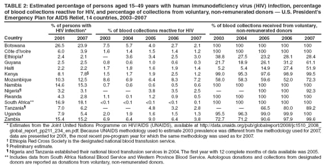 TABLE 2: Estimated percentage of persons aged 1549 years with human immunodeficiency virus (HIV) infection, percentage of blood collections reactive for HIV, and percentage of collections from voluntary, non-remunerated donors  U.S. Presidents Emergency Plan for AIDS Relief, 14 countries, 20032007
Country
% of persons with HIV infection*
% of blood collections reactive for HIV
% of blood collections received from voluntary, non-remunerated donors
2001
2007
2003
2004
2005
2006
2007
2003
2004
2005
2006
2007
Botswana
26.5
23.9
7.5
5.7
4.0
2.7
2.1
100
100
100
100
100
Cte dIvoire
6.0
3.9
1.6
1.4
1.5
1.4
1.2
100
100
100
100
100
Ethiopia
2.4
2.1

3.6
3.4
2.5
3.0
38.8
27.5
23.2
28.1
28.4
Guyana
2.5
2.5
0.8
0.6
1.0
0.6
0.3
21.7
18.9
26.1
31.2
61.1
Haiti
2.2
2.2
1.7
1.8
1.6
1.9
1.4
5.2
5.4
14.9
27.4
51.9
Kenya
8.1
7.8
1.5
1.7
1.9
2.5
1.2
99.0
95.3
97.6
98.9
99.5
Mozambique
10.3
12.5
8.6
6.9
6.4
8.3
7.2
58.0
58.3
59.6
52.0
72.3
Namibia
14.6
15.3
0.7
0.6
0.6
0.5
0.6
100
100
100
100
100
Nigeria
3.2
3.1


3.8
3.5
2.5


100
100
92.3
Rwanda
4.3
2.8
1.1
0.1
1.2
0.9
0.5
100
100
100
100
100
South Africa**
16.9
18.1
<0.1
<0.1
<0.1
<0.1
0.1
100
100
100
100
100
Tanzania
7.0
6.2


4.8
3.2
2.8


66.5
80.0
89.2
Uganda
7.9
5.4
2.0
1.9
1.6
1.5
1.3
95.5
96.3
99.0
99.9
100
Zambia
15.4
15.2
6.9
6.4
9.0
6.4
3.8
72.7
71.2
90.6
97.9
99.6
* Estimates from the Joint United Nations Programme on HIV/AIDS (UNAIDS), available at http://data.unaids.org/pub/globalreport/2008/jc1510_2008_global_report_pp211_234_en.pdf. Because UNAIDS methodology used to estimate 2003 prevalence was different from the methodology used for 2007, data are presented for 2001, the most recent pre-program year for which the same methodology was used as for 2007.
 Ethiopia Red Cross Society is the designated national blood transfusion service.
 Preliminary estimate.
 Nigeria and Tanzania established their national blood transfusion services in 2004. The first year with 12 complete months of data available was 2005.
** Includes data from South Africa National Blood Service and Western Province Blood Service. Autologous donations and collections from designated donors are reported as donations from voluntary, non-remunerated donors.