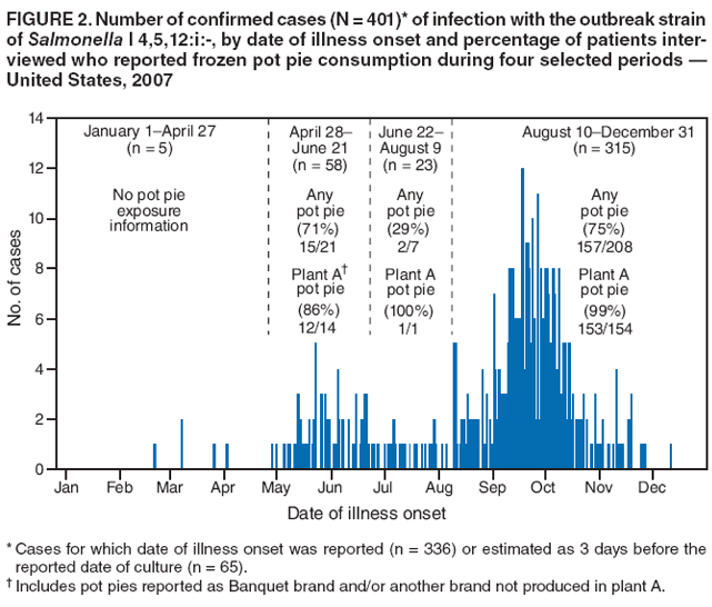 FIGURE 2. Number of confirmed cases (N = 401)* of infection with the outbreak strain of Salmonella I 4,5,12:i:-, by date of illness onset and percentage of patients interviewed
who reported frozen pot pie consumption during four selected periods 
United States, 2007