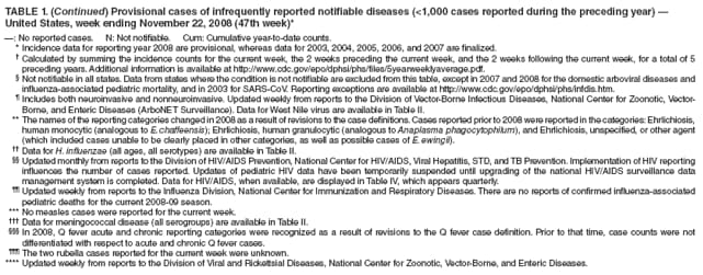 TABLE 1. (Continued) Provisional cases of infrequently reported notifiable diseases (<1,000 cases reported during the preceding year)  United States, week ending November 22, 2008 (47th week)*
: No reported cases. N: Not notifiable. Cum: Cumulative year-to-date counts.
* Incidence data for reporting year 2008 are provisional, whereas data for 2003, 2004, 2005, 2006, and 2007 are finalized.
 Calculated by summing the incidence counts for the current week, the 2 weeks preceding the current week, and the 2 weeks following the current week, for a total of 5 preceding years. Additional information is available at http://www.cdc.gov/epo/dphsi/phs/files/5yearweeklyaverage.pdf.
 Not notifiable in all states. Data from states where the condition is not notifiable are excluded from this table, except in 2007 and 2008 for the domestic arboviral diseases and influenza-associated pediatric mortality, and in 2003 for SARS-CoV. Reporting exceptions are available at http://www.cdc.gov/epo/dphsi/phs/infdis.htm.
 Includes both neuroinvasive and nonneuroinvasive. Updated weekly from reports to the Division of Vector-Borne Infectious Diseases, National Center for Zoonotic, Vector-Borne, and Enteric Diseases (ArboNET Surveillance). Data for West Nile virus are available in Table II.
** The names of the reporting categories changed in 2008 as a result of revisions to the case definitions. Cases reported prior to 2008 were reported in the categories: Ehrlichiosis, human monocytic (analogous to E. chaffeensis); Ehrlichiosis, human granulocytic (analogous to Anaplasma phagocytophilum), and Ehrlichiosis, unspecified, or other agent (which included cases unable to be clearly placed in other categories, as well as possible cases of E. ewingii).
 Data for H. influenzae (all ages, all serotypes) are available in Table II.
 Updated monthly from reports to the Division of HIV/AIDS Prevention, National Center for HIV/AIDS, Viral Hepatitis, STD, and TB Prevention. Implementation of HIV reporting influences the number of cases reported. Updates of pediatric HIV data have been temporarily suspended until upgrading of the national HIV/AIDS surveillance data management system is completed. Data for HIV/AIDS, when available, are displayed in Table IV, which appears quarterly.
 Updated weekly from reports to the Influenza Division, National Center for Immunization and Respiratory Diseases. There are no reports of confirmed influenza-associated pediatric deaths for the current 2008-09 season.
*** No measles cases were reported for the current week.
 Data for meningococcal disease (all serogroups) are available in Table II.
 In 2008, Q fever acute and chronic reporting categories were recognized as a result of revisions to the Q fever case definition. Prior to that time, case counts were not differentiated with respect to acute and chronic Q fever cases.
 The two rubella cases reported for the current week were unknown.
**** Updated weekly from reports to the Division of Viral and Rickettsial Diseases, National Center for Zoonotic, Vector-Borne, and Enteric Diseases.