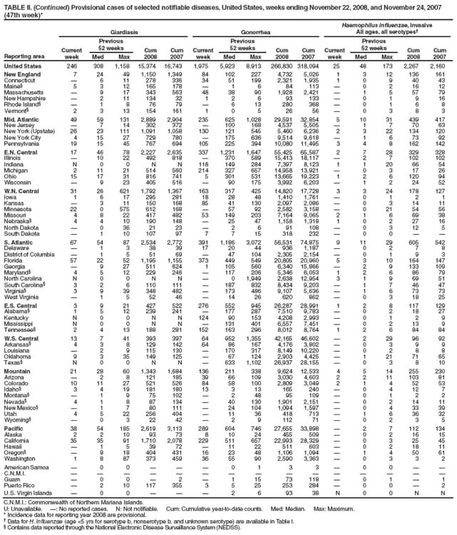 TABLE II. (Continued) Provisional cases of selected notifiable diseases, United States, weeks ending November 22, 2008, and November 24, 2007 (47th week)*
Reporting area
Giardiasis
Gonorrhea
Haemophilus influenzae, invasive
All ages, all serotypes
Current week
Previous
52 weeks
Cum 2008
Cum 2007
Current week
Previous
52 weeks
Cum 2008
Cum 2007
Current week
Previous
52 weeks
Cum 2008
Cum 2007
Med
Max
Med
Max
Med
Max
United States
246
308
1,158
15,374
16,743
1,975
5,923
8,913
266,830
318,094
25
48
173
2,267
2,160
New England
7
24
49
1,150
1,349
84
102
227
4,732
5,026
1
3
12
136
161
Connecticut

6
11
278
336
34
51
199
2,321
1,935
1
0
9
40
43
Maine
5
3
12
165
178

1
6
84
113

0
2
16
12
Massachusetts

9
17
343
563
48
38
90
1,928
2,421

1
5
57
79
New Hampshire

2
11
134
32
1
2
6
93
133

0
1
9
16
Rhode Island

1
8
76
79

6
13
280
368

0
1
6
8
Vermont
2
3
13
154
161
1
0
5
26
56

0
3
8
3
Mid. Atlantic
49
59
131
2,889
2,904
235
625
1,028
29,591
32,854
5
10
31
439
417
New Jersey

7
14
302
372

100
168
4,537
5,505

1
7
70
63
New York (Upstate)
26
23
111
1,091
1,058
130
121
545
5,460
6,236
2
3
22
134
120
New York City
4
15
27
729
780

175
636
9,514
9,618

1
6
73
92
Pennsylvania
19
15
45
767
694
105
225
394
10,080
11,495
3
4
8
162
142
E.N. Central
17
46
78
2,227
2,635
337
1,231
1,647
55,425
65,587
2
7
28
329
328
Illinois

10
22
492
818

370
589
15,413
18,117

2
7
102
102
Indiana
N
0
0
N
N
118
149
284
7,397
8,123
1
1
20
66
54
Michigan
2
11
21
514
560
214
327
657
14,958
13,921

0
3
17
26
Ohio
15
17
31
816
741
5
301
531
13,665
19,223
1
2
6
120
94
Wisconsin

9
23
405
516

90
175
3,992
6,203

1
2
24
52
W.N. Central
31
26
621
1,792
1,367
163
317
425
14,820
17,728
3
3
24
178
127
Iowa
1
6
17
295
281
18
28
48
1,410
1,761

0
1
2
1
Kansas

3
11
150
168
85
41
130
2,097
2,086

0
3
14
11
Minnesota
22
0
575
612
168

57
92
2,582
3,158

0
21
54
56
Missouri
4
8
22
417
482
53
149
203
7,164
9,065
2
1
6
69
38
Nebraska
4
4
10
190
148

25
47
1,158
1,318
1
0
2
27
16
North Dakota

0
36
21
23

2
6
91
108

0
3
12
5
South Dakota

1
10
107
97
7
7
15
318
232

0
0


S. Atlantic
67
54
87
2,534
2,772
391
1,186
3,072
56,531
74,875
9
11
29
605
542
Delaware

1
3
38
39
17
20
44
936
1,187

0
2
7
8
District of Columbia

1
5
51
69

47
104
2,305
2,154

0
1
9
3
Florida
57
22
52
1,195
1,155
373
449
549
20,805
20,960
5
3
10
164
147
Georgia

9
27
511
624
1
105
560
6,340
15,866

2
9
133
109
Maryland
4
5
12
229
246

117
206
5,346
6,053
1
2
6
86
79
North Carolina
N
0
0
N
N

0
1,949
2,638
12,954
3
1
9
69
51
South Carolina
3
2
6
110
111

187
832
8,434
9,203

1
7
46
47
Virginia
3
9
39
348
482

173
486
9,107
5,636

1
6
73
73
West Virginia

1
5
52
46

14
26
620
862

0
3
18
25
E.S. Central
3
9
21
427
522
276
552
945
26,287
28,991
1
2
8
117
129
Alabama
1
5
12
239
241

177
287
7,510
9,783

0
2
18
27
Kentucky
N
0
0
N
N
124
90
153
4,208
2,993

0
1
2
9
Mississippi
N
0
0
N
N

131
401
6,557
7,451

0
2
13
9
Tennessee
2
4
13
188
281
152
163
296
8,012
8,764
1
2
6
84
84
W.S. Central
13
7
41
393
397
64
952
1,355
42,165
46,602

2
29
96
92
Arkansas
4
3
8
129
142
64
86
167
4,176
3,802

0
3
9
9
Louisiana

2
9
115
130

170
317
8,149
10,220

0
2
8
8
Oklahoma
9
3
35
149
125

67
124
2,903
4,425

1
21
71
65
Texas
N
0
0
N
N

633
1,102
26,937
28,155

0
3
8
10
Mountain
21
28
60
1,343
1,684
136
211
338
9,624
12,533
4
5
14
255
230
Arizona

2
8
121
185
39
66
109
3,030
4,603
2
2
11
103
81
Colorado
10
11
27
521
526
84
58
100
2,809
3,049
2
1
4
52
53
Idaho
3
4
19
181
180
13
3
13
165
240

0
4
12
7
Montana

1
9
75
102

2
48
95
109

0
1
2
2
Nevada
4
1
8
87
134

40
130
1,901
2,151

0
2
14
11
New Mexico

1
7
80
111

24
104
1,094
1,597

0
4
33
39
Utah
4
5
22
256
404

11
36
418
713

1
6
36
32
Wyoming

0
3
22
42

2
9
112
71

0
2
3
5
Pacific
38
54
185
2,619
3,113
289
604
746
27,655
33,898

2
7
112
134
Alaska
2
2
10
93
73
8
10
24
455
509

0
2
16
15
California
35
35
91
1,710
2,078
229
511
657
22,993
28,329

0
3
25
45
Hawaii

1
5
39
72

11
22
511
603

0
2
18
11
Oregon

8
18
404
431
16
23
48
1,106
1,094

1
4
50
61
Washington
1
8
87
373
459
36
55
90
2,590
3,363

0
3
3
2
American Samoa

0
0



0
1
3
3

0
0


C.N.M.I.















Guam

0
0

2

1
15
73
118

0
1

1
Puerto Rico

2
10
117
355
3
5
25
253
284

0
0

2
U.S. Virgin Islands

0
0



2
6
93
38
N
0
0
N
N
C.N.M.I.: Commonwealth of Northern Mariana Islands.
U: Unavailable. : No reported cases. N: Not notifiable. Cum: Cumulative year-to-date counts. Med: Median. Max: Maximum.
* Incidence data for reporting year 2008 are provisional.
 Data for H. influenzae (age <5 yrs for serotype b, nonserotype b, and unknown serotype) are available in Table I.
 Contains data reported through the National Electronic Disease Surveillance System (NEDSS).