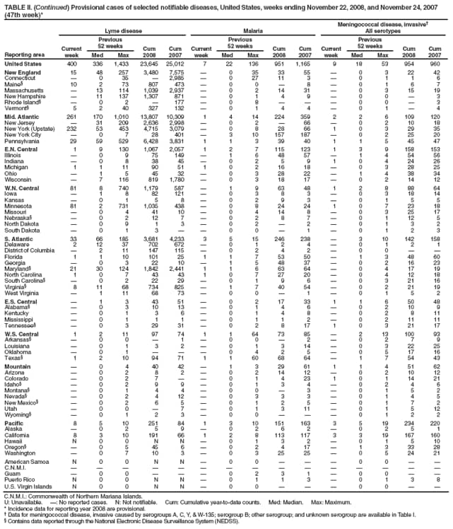 TABLE II. (Continued) Provisional cases of selected notifiable diseases, United States, weeks ending November 22, 2008, and November 24, 2007 (47th week)*
Reporting area
Lyme disease
Malaria
Meningococcal disease, invasive
All serotypes
Current week
Previous
52 weeks
Cum 2008
Cum 2007
Current week
Previous
52 weeks
Cum 2008
Cum 2007
Current week
Previous
52 weeks
Cum 2008
Cum 2007
Med
Max
Med
Max
Med
Max
United States
400
336
1,433
23,645
25,012
7
22
136
951
1,165
9
18
53
954
960
New England
15
48
257
3,480
7,575

0
35
33
55

0
3
22
42
Connecticut

0
35

2,985

0
27
11
3

0
1
1
6
Maine
10
2
73
807
473

0
0

8

0
1
6
7
Massachusetts

13
114
1,039
2,937

0
2
14
31

0
3
15
19
New Hampshire

11
137
1,307
871

0
1
4
9

0
0

3
Rhode Island

0
2

177

0
8



0
0

3
Vermont
5
2
40
327
132

0
1
4
4

0
1

4
Mid. Atlantic
261
170
1,010
13,807
10,309
1
4
14
224
359
2
2
6
109
120
New Jersey

31
209
2,636
2,998

0
2

66

0
2
10
18
New York (Upstate)
232
53
453
4,715
3,079

0
8
28
66
1
0
3
29
35
New York City

0
7
28
401

3
10
157
187

0
2
25
20
Pennsylvania
29
59
529
6,428
3,831
1
1
3
39
40
1
1
5
45
47
E.N. Central
1
9
130
1,067
2,057
1
2
7
115
123
1
3
9
158
153
Illinois

0
9
75
149

1
6
48
57

1
4
54
56
Indiana

0
8
38
45

0
2
5
9
1
0
4
24
26
Michigan
1
1
11
90
51
1
0
2
16
18

0
3
28
25
Ohio

1
5
45
32

0
3
28
22

1
4
38
34
Wisconsin

7
116
819
1,780

0
3
18
17

0
2
14
12
W.N. Central
81
8
740
1,179
587

1
9
63
48
1
2
8
88
64
Iowa

1
8
82
121

0
3
8
3

0
3
18
14
Kansas

0
1
5
8

0
2
9
3

0
1
5
5
Minnesota
81
2
731
1,035
438

0
8
24
24
1
0
7
23
18
Missouri

0
4
41
10

0
4
14
8

0
3
25
17
Nebraska

0
2
12
7

0
2
8
7

0
1
12
5
North Dakota

0
9
1
3

0
2

2

0
1
3
2
South Dakota

0
1
3


0
0

1

0
1
2
3
S. Atlantic
33
66
185
3,681
4,233
3
5
15
246
238

3
10
142
158
Delaware
2
12
37
702
672

0
1
2
4

0
1
2
1
District of Columbia

2
11
147
115

0
2
4
2

0
0


Florida
1
1
10
101
25
1
1
7
53
50

1
3
48
60
Georgia

0
3
22
10

1
5
48
37

0
2
16
23
Maryland
21
30
124
1,842
2,441
1
1
6
63
64

0
4
17
19
North Carolina
1
0
7
43
43
1
0
7
27
20

0
4
12
18
South Carolina

0
2
22
29

0
1
9
6

0
3
21
16
Virginia
8
11
68
734
825

1
7
40
54

0
2
21
19
West Virginia

1
11
68
73

0
0

1

0
1
5
2
E.S. Central

1
3
43
51

0
2
17
33
1
1
6
50
48
Alabama

0
3
10
13

0
1
4
6

0
2
10
9
Kentucky

0
1
3
6

0
1
4
8

0
2
8
11
Mississippi

0
1
1
1

0
1
1
2

0
2
11
11
Tennessee

0
3
29
31

0
2
8
17
1
0
3
21
17
W.S. Central
1
2
11
97
74
1
1
64
73
85

2
13
100
93
Arkansas

0
0

1

0
0

2

0
2
7
9
Louisiana

0
1
3
2

0
1
3
14

0
3
22
25
Oklahoma

0
1



0
4
2
5

0
5
17
16
Texas
1
2
10
94
71
1
1
60
68
64

1
7
54
43
Mountain

0
4
40
42

1
3
29
61
1
1
4
51
62
Arizona

0
2
8
2

0
2
14
12

0
2
10
12
Colorado

0
2
7


0
1
4
23
1
0
1
14
21
Idaho

0
2
9
9

0
1
3
4

0
2
4
6
Montana

0
1
4
4

0
0

3

0
1
5
2
Nevada

0
2
4
12

0
3
3
3

0
1
4
5
New Mexico

0
2
6
5

0
1
2
5

0
1
7
2
Utah

0
0

7

0
1
3
11

0
1
5
12
Wyoming

0
1
2
3

0
0



0
1
2
2
Pacific
8
5
10
251
84
1
3
10
151
163
3
5
19
234
220
Alaska

0
2
5
9

0
2
6
2

0
2
5
1
California
8
3
10
191
66
1
2
8
113
117
3
3
19
167
160
Hawaii
N
0
0
N
N

0
1
3
2

0
1
5
10
Oregon

0
5
45
6

0
2
4
17

1
3
33
28
Washington

0
7
10
3

0
3
25
25

0
5
24
21
American Samoa
N
0
0
N
N

0
0



0
0


C.N.M.I.















Guam

0
0



0
2
3
1

0
0


Puerto Rico
N
0
0
N
N

0
1
1
3

0
1
3
8
U.S. Virgin Islands
N
0
0
N
N

0
0



0
0


C.N.M.I.: Commonwealth of Northern Mariana Islands.
U: Unavailable. : No reported cases. N: Not notifiable. Cum: Cumulative year-to-date counts. Med: Median. Max: Maximum.
* Incidence data for reporting year 2008 are provisional.
 Data for meningococcal disease, invasive caused by serogroups A, C, Y, & W-135; serogroup B; other serogroup; and unknown serogroup are available in Table I.
 Contains data reported through the National Electronic Disease Surveillance System (NEDSS).