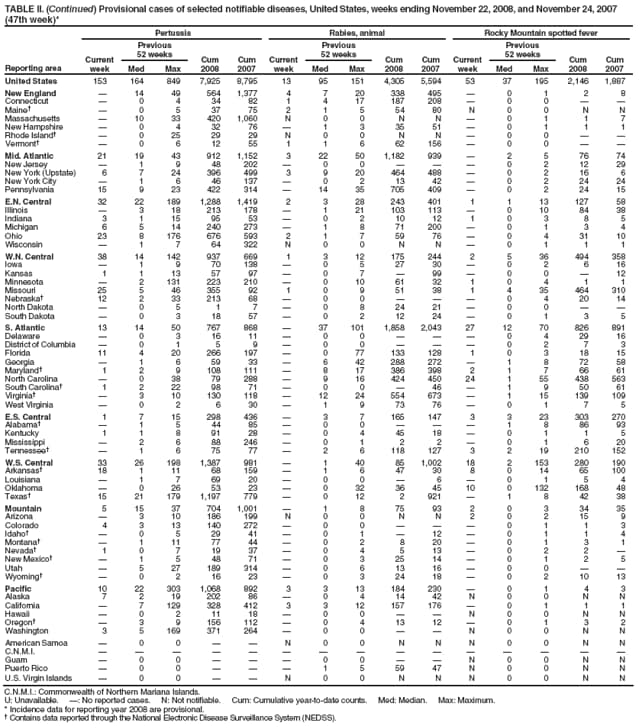 TABLE II. (Continued) Provisional cases of selected notifiable diseases, United States, weeks ending November 22, 2008, and November 24, 2007 (47th week)*
Reporting area
Pertussis
Rabies, animal
Rocky Mountain spotted fever
Current week
Previous
52 weeks
Cum 2008
Cum 2007
Current week
Previous
52 weeks
Cum 2008
Cum 2007
Current week
Previous
52 weeks
Cum 2008
Cum 2007
Med
Max
Med
Max
Med
Max
United States
153
164
849
7,925
8,795
13
95
151
4,305
5,594
53
37
195
2,146
1,887
New England

14
49
564
1,377
4
7
20
338
495

0
1
2
8
Connecticut

0
4
34
82
1
4
17
187
208

0
0


Maine

0
5
37
75
2
1
5
54
80
N
0
0
N
N
Massachusetts

10
33
420
1,060
N
0
0
N
N

0
1
1
7
New Hampshire

0
4
32
76

1
3
35
51

0
1
1
1
Rhode Island

0
25
29
29
N
0
0
N
N

0
0


Vermont

0
6
12
55
1
1
6
62
156

0
0


Mid. Atlantic
21
19
43
912
1,152
3
22
50
1,182
939

2
5
76
74
New Jersey

1
9
48
202

0
0



0
2
12
29
New York (Upstate)
6
7
24
396
499
3
9
20
464
488

0
2
16
6
New York City

1
6
46
137

0
2
13
42

0
2
24
24
Pennsylvania
15
9
23
422
314

14
35
705
409

0
2
24
15
E.N. Central
32
22
189
1,288
1,419
2
3
28
243
401
1
1
13
127
58
Illinois

3
18
213
178

1
21
103
113

0
10
84
38
Indiana
3
1
15
95
53

0
2
10
12
1
0
3
8
5
Michigan
6
5
14
240
273

1
8
71
200

0
1
3
4
Ohio
23
8
176
676
593
2
1
7
59
76

0
4
31
10
Wisconsin

1
7
64
322
N
0
0
N
N

0
1
1
1
W.N. Central
38
14
142
937
669
1
3
12
175
244
2
5
36
494
358
Iowa

1
9
70
138

0
5
27
30

0
2
6
16
Kansas
1
1
13
57
97

0
7

99

0
0

12
Minnesota

2
131
223
210

0
10
61
32
1
0
4
1
1
Missouri
25
5
46
355
92
1
0
9
51
38
1
4
35
464
310
Nebraska
12
2
33
213
68

0
0



0
4
20
14
North Dakota

0
5
1
7

0
8
24
21

0
0


South Dakota

0
3
18
57

0
2
12
24

0
1
3
5
S. Atlantic
13
14
50
767
868

37
101
1,858
2,043
27
12
70
826
891
Delaware

0
3
16
11

0
0



0
4
29
16
District of Columbia

0
1
5
9

0
0



0
2
7
3
Florida
11
4
20
266
197

0
77
133
128
1
0
3
18
15
Georgia

1
6
59
33

6
42
288
272

1
8
72
58
Maryland
1
2
9
108
111

8
17
386
398
2
1
7
66
61
North Carolina

0
38
79
288

9
16
424
450
24
1
55
438
563
South Carolina
1
2
22
98
71

0
0

46

1
9
50
61
Virginia

3
10
130
118

12
24
554
673

1
15
139
109
West Virginia

0
2
6
30

1
9
73
76

0
1
7
5
E.S. Central
1
7
15
298
436

3
7
165
147
3
3
23
303
270
Alabama

1
5
44
85

0
0



1
8
86
93
Kentucky
1
1
8
91
28

0
4
45
18

0
1
1
5
Mississippi

2
6
88
246

0
1
2
2

0
1
6
20
Tennessee

1
6
75
77

2
6
118
127
3
2
19
210
152
W.S. Central
33
26
198
1,387
981

1
40
85
1,002
18
2
153
280
190
Arkansas
18
1
11
68
159

1
6
47
30
8
0
14
65
100
Louisiana

1
7
69
20

0
0

6

0
1
5
4
Oklahoma

0
26
53
23

0
32
36
45
10
0
132
168
48
Texas
15
21
179
1,197
779

0
12
2
921

1
8
42
38
Mountain
5
15
37
704
1,001

1
8
75
93
2
0
3
34
35
Arizona

3
10
186
199
N
0
0
N
N
2
0
2
15
9
Colorado
4
3
13
140
272

0
0



0
1
1
3
Idaho

0
5
29
41

0
1

12

0
1
1
4
Montana

1
11
77
44

0
2
8
20

0
1
3
1
Nevada
1
0
7
19
37

0
4
5
13

0
2
2

New Mexico

1
5
48
71

0
3
25
14

0
1
2
5
Utah

5
27
189
314

0
6
13
16

0
0


Wyoming

0
2
16
23

0
3
24
18

0
2
10
13
Pacific
10
22
303
1,068
892
3
3
13
184
230

0
1
4
3
Alaska
7
2
19
202
86

0
4
14
42
N
0
0
N
N
California

7
129
328
412
3
3
12
157
176

0
1
1
1
Hawaii

0
2
11
18

0
0


N
0
0
N
N
Oregon

3
9
156
112

0
4
13
12

0
1
3
2
Washington
3
5
169
371
264

0
0


N
0
0
N
N
American Samoa

0
0


N
0
0
N
N
N
0
0
N
N
C.N.M.I.















Guam

0
0



0
0


N
0
0
N
N
Puerto Rico

0
0



1
5
59
47
N
0
0
N
N
U.S. Virgin Islands

0
0


N
0
0
N
N
N
0
0
N
N
C.N.M.I.: Commonwealth of Northern Mariana Islands.
U: Unavailable. : No reported cases. N: Not notifiable. Cum: Cumulative year-to-date counts. Med: Median. Max: Maximum.
* Incidence data for reporting year 2008 are provisional.
 Contains data reported through the National Electronic Disease Surveillance System (NEDSS).