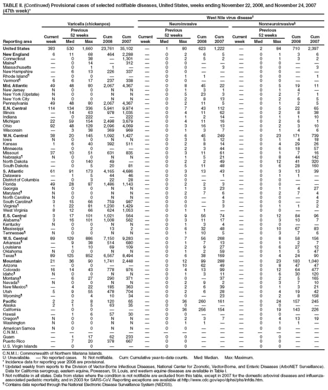 TABLE II. (Continued) Provisional cases of selected notifiable diseases, United States, weeks ending November 22, 2008, and November 24, 2007 (47th week)*
West Nile virus disease
Reporting area
Varicella (chickenpox)
Neuroinvasive
Nonneuroinvasive
Current week
Previous
52 weeks
Cum 2008
Cum 2007
Current week
Previous
52 weeks
Cum 2008
Cum
2007
Current week
Previous
52 weeks
Cum 2008
Cum 2007
Med
Max
Med
Max
Med
Max
United States
383
530
1,660
23,761
35,102

1
80
623
1,222

2
84
710
2,397
New England
6
11
68
464
2,288

0
2
6
5

0
1
3
6
Connecticut

0
38

1,301

0
2
5
2

0
1
3
2
Maine

0
14

312

0
0



0
0


Massachusetts

0
1
1


0
0

3

0
0

3
New Hampshire

6
13
226
337

0
0



0
0


Rhode Island

0
0



0
1
1


0
0

1
Vermont
6
6
17
237
338

0
0



0
0


Mid. Atlantic
49
48
80
2,067
4,367

0
8
45
22

0
5
19
11
New Jersey
N
0
0
N
N

0
1
3
1

0
1
4

New York (Upstate)
N
0
0
N
N

0
5
23
3

0
2
7
1
New York City
N
0
0
N
N

0
2
8
13

0
2
6
5
Pennsylvania
49
48
80
2,067
4,367

0
2
11
5

0
1
2
5
E.N. Central
114
134
336
5,941
9,974

0
7
43
112

0
5
22
65
Illinois

14
63
978
1,035

0
4
11
62

0
2
8
38
Indiana

0
222

222

0
1
2
14

0
1
1
10
Michigan
22
59
154
2,498
3,679

0
4
11
16

0
2
6
1
Ohio
92
48
128
2,096
4,069

0
3
16
13

0
2
3
10
Wisconsin

3
38
369
969

0
1
3
7

0
1
4
6
W.N. Central
38
20
145
1,092
1,427

0
6
45
249

0
23
171
739
Iowa
N
0
0
N
N

0
3
5
12

0
1
4
18
Kansas
1
6
40
392
511

0
2
8
14

0
4
29
26
Minnesota

0
0



0
2
3
44

0
6
18
57
Missouri
37
10
51
631
835

0
3
11
61

0
1
7
16
Nebraska
N
0
0
N
N

0
1
5
21

0
8
44
142
North Dakota

0
140
49


0
2
2
49

0
12
41
320
South Dakota

0
5
20
81

0
5
11
48

0
6
28
160
S. Atlantic
61
91
173
4,165
4,686

0
3
13
43

0
3
13
39
Delaware

1
5
44
46

0
0

1

0
1
1

District of Columbia

0
3
22
28

0
0



0
0


Florida
49
28
87
1,486
1,143

0
2
2
3

0
0


Georgia
N
0
0
N
N

0
1
3
23

0
1
4
27
Maryland
N
0
0
N
N

0
2
7
6

0
2
7
4
North Carolina
N
0
0
N
N

0
0

4

0
0

4
South Carolina
3
15
66
759
987

0
0

3

0
0

2
Virginia
1
22
81
1,230
1,429

0
0

3

0
1
1
2
West Virginia
8
12
66
624
1,053

0
1
1


0
0


E.S. Central
3
17
101
1,021
564

0
9
56
74

0
12
84
96
Alabama
3
16
101
1,008
562

0
3
11
17

0
3
10
7
Kentucky
N
0
0
N
N

0
1
3
4

0
0


Mississippi

0
2
13
2

0
6
32
48

0
10
67
83
Tennessee
N
0
0
N
N

0
1
10
5

0
3
7
6
W.S. Central
89
129
886
7,150
9,283

0
7
56
268

0
8
58
156
Arkansas

9
38
514
680

0
1
7
13

0
1
2
7
Louisiana

1
10
69
109

0
2
9
27

0
6
27
12
Oklahoma
N
0
0
N
N

0
1
2
59

0
1
5
47
Texas
89
125
852
6,567
8,494

0
6
38
169

0
4
24
90
Mountain
21
36
90
1,741
2,448

0
12
99
288

0
23
183
1,040
Arizona

0
0



0
10
62
49

0
8
47
47
Colorado
16
14
43
778
976

0
4
13
99

0
12
64
477
Idaho
N
0
0
N
N

0
1
3
11

0
6
30
120
Montana

6
27
290
371

0
0

37

0
2
5
165
Nevada
N
0
0
N
N

0
2
9
2

0
3
7
10
New Mexico

4
22
185
363

0
2
6
39

0
1
3
21
Utah
5
9
55
478
704

0
2
6
28

0
4
19
42
Wyoming

0
4
10
34

0
0

23

0
2
8
158
Pacific
2
2
8
120
65

0
36
260
161

0
24
157
245
Alaska
2
1
5
63
35

0
0



0
0


California

0
0



0
36
256
154

0
19
143
226
Hawaii

1
6
57
30

0
0



0
0


Oregon
N
0
0
N
N

0
2
3
7

0
4
13
19
Washington
N
0
0
N
N

0
1
1


0
1
1

American Samoa
N
0
0
N
N

0
0



0
0


C.N.M.I.















Guam

1
17
62
233

0
0



0
0


Puerto Rico

7
20
378
667

0
0



0
0


U.S. Virgin Islands

0
0



0
0



0
0


C.N.M.I.: Commonwealth of Northern Mariana Islands.
U: Unavailable. : No reported cases. N: Not notifiable. Cum: Cumulative year-to-date counts. Med: Median. Max: Maximum.
* Incidence data for reporting year 2008 are provisional.
 Updated weekly from reports to the Division of Vector-Borne Infectious Diseases, National Center for Zoonotic, Vector-Borne, and Enteric Diseases (ArboNET Surveillance). Data for California serogroup, eastern equine, Powassan, St. Louis, and western equine diseases are available in Table I.
 Not notifiable in all states. Data from states where the condition is not notifiable are excluded from this table, except in 2007 for the domestic arboviral diseases and influenza-associated pediatric mortality, and in 2003 for SARS-CoV. Reporting exceptions are available at http://www.cdc.gov/epo/dphsi/phs/infdis.htm.
 Contains data reported through the National Electronic Disease Surveillance System (NEDSS).