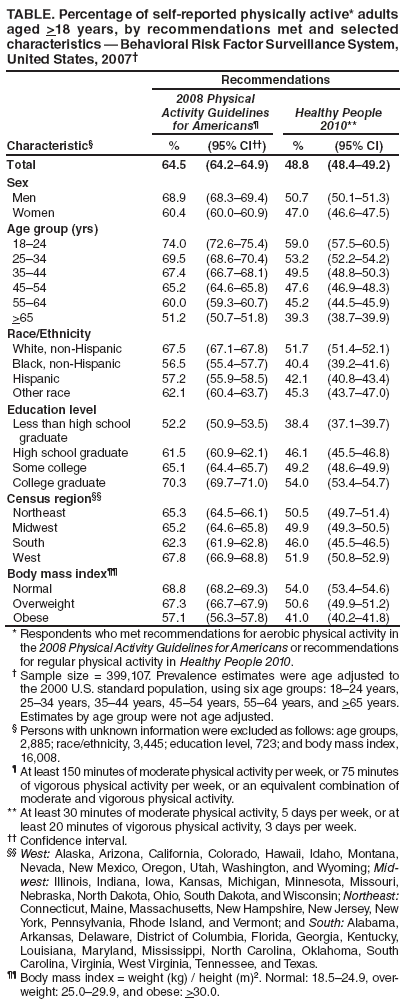 TABLE. Percentage of self-reported physically active* adults aged >18 years, by recommendations met and selected characteristics  Behavioral Risk Factor Surveillance System, United States, 2007
Characteristic
Recommendations
2008 Physical
Activity Guidelines for Americans
Healthy People 2010**
%
(95% CI)
%
(95% CI)
Total
64.5
(64.264.9)
48.8
(48.449.2)
Sex
Men
68.9
(68.369.4)
50.7
(50.151.3)
Women
60.4
(60.060.9)
47.0
(46.647.5)
Age group (yrs)
1824
74.0
(72.675.4)
59.0
(57.560.5)
2534
69.5
(68.670.4)
53.2
(52.254.2)
3544
67.4
(66.768.1)
49.5
(48.850.3)
4554
65.2
(64.665.8)
47.6
(46.948.3)
5564
60.0
(59.360.7)
45.2
(44.545.9)
>65
51.2
(50.751.8)
39.3
(38.739.9)
Race/Ethnicity
White, non-Hispanic
67.5
(67.167.8)
51.7
(51.452.1)
Black, non-Hispanic
56.5
(55.457.7)
40.4
(39.241.6)
Hispanic
57.2
(55.958.5)
42.1
(40.843.4)
Other race
62.1
(60.463.7)
45.3
(43.747.0)
Education level
Less than high school
graduate
52.2
(50.953.5)
38.4
(37.139.7)
High school graduate
61.5
(60.962.1)
46.1
(45.546.8)
Some college
65.1
(64.465.7)
49.2
(48.649.9)
College graduate
70.3
(69.771.0)
54.0
(53.454.7)
Census region
Northeast
65.3
(64.566.1)
50.5
(49.751.4)
Midwest
65.2
(64.665.8)
49.9
(49.350.5)
South
62.3
(61.962.8)
46.0
(45.546.5)
West
67.8
(66.968.8)
51.9
(50.852.9)
Body mass index
Normal
68.8
(68.269.3)
54.0
(53.454.6)
Overweight
67.3
(66.767.9)
50.6
(49.951.2)
Obese
57.1
(56.357.8)
41.0
(40.241.8)
* Respondents who met recommendations for aerobic physical activity in the 2008 Physical Activity Guidelines for Americans or recommendations for regular physical activity in Healthy People 2010.
 Sample size = 399,107. Prevalence estimates were age adjusted to the 2000 U.S. standard population, using six age groups: 1824 years, 2534 years, 3544 years, 4554 years, 5564 years, and >65 years. Estimates by age group were not age adjusted.
 Persons with unknown information were excluded as follows: age groups, 2,885; race/ethnicity, 3,445; education level, 723; and body mass index, 16,008.
 At least 150 minutes of moderate physical activity per week, or 75 minutes of vigorous physical activity per week, or an equivalent combination of moderate and vigorous physical activity.
** At least 30 minutes of moderate physical activity, 5 days per week, or at least 20 minutes of vigorous physical activity, 3 days per week.
 Confidence interval.
 West: Alaska, Arizona, California, Colorado, Hawaii, Idaho, Montana, Nevada, New Mexico, Oregon, Utah, Washington, and Wyoming; Midwest:
Illinois, Indiana, Iowa, Kansas, Michigan, Minnesota, Missouri, Nebraska, North Dakota, Ohio, South Dakota, and Wisconsin; Northeast: Connecticut, Maine, Massachusetts, New Hampshire, New Jersey, New York, Pennsylvania, Rhode Island, and Vermont; and South: Alabama, Arkansas, Delaware, District of Columbia, Florida, Georgia, Kentucky, Louisiana, Maryland, Mississippi, North Carolina, Oklahoma, South Carolina, Virginia, West Virginia, Tennessee, and Texas.
 Body mass index = weight (kg) / height (m)2. Normal: 18.524.9, overweight:
25.029.9, and obese: >30.0.