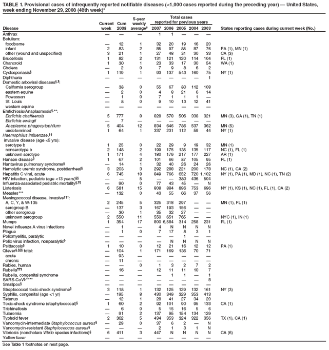 TABLE 1. Provisional cases of infrequently reported notifiable diseases (<1,000 cases reported during the preceding year)  United States, week ending November 29, 2008 (48th week)*
Disease
Current week
Cum 2008
5-year weekly average
Total cases
reported for previous years
States reporting cases during current week (No.)
2007
2006
2005
2004
2003
Anthrax



1
1



Botulism:
foodborne

12
1
32
20
19
16
20
infant
2
83
2
85
97
85
87
76
PA (1), MN (1)
other (wound and unspecified)
3
21
1
27
48
31
30
33
CA (3)
Brucellosis
1
82
2
131
121
120
114
104
FL (1)
Chancroid
1
30
1
23
33
17
30
54
WA (1)
Cholera

2
0
7
9
8
6
2
Cyclosporiasis
1
119
1
93
137
543
160
75
NY (1)
Diphtheria







1
Domestic arboviral diseases,:
California serogroup

38
0
55
67
80
112
108
eastern equine

2
0
4
8
21
6
14
Powassan

1
0
7
1
1
1

St. Louis

8
0
9
10
13
12
41
western equine








Ehrlichiosis/Anaplasmosis,**:
Ehrlichia chaffeensis
5
777
8
828
578
506
338
321
MN (3), GA (1), TN (1)
Ehrlichia ewingii

7






Anaplasma phagocytophilum
5
404
12
834
646
786
537
362
MN (5)
undetermined
1
64
1
337
231
112
59
44
NY (1)
Haemophilus influenzae,
invasive disease (age <5 yrs):
serotype b
1
25
0
22
29
9
19
32
MN (1)
nonserotype b
2
148
2
199
175
135
135
117
NC (1), FL (1)
unknown serotype
1
171
4
180
179
217
177
227
AR (1)
Hansen disease
1
67
2
101
66
87
105
95
FL (1)
Hantavirus pulmonary syndrome

14
1
32
40
26
24
26
Hemolytic uremic syndrome, postdiarrheal
3
203
3
292
288
221
200
178
NC (1), CA (2)
Hepatitis C viral, acute
6
745
18
849
766
652
720
1,102
NY (1), PA (1), MD (1), NC (1), TN (2)
HIV infection, pediatric (age <13 years)


5


380
436
504
Influenza-associated pediatric mortality,

90
0
77
43
45

N
Listeriosis
6
581
15
808
884
896
753
696
NY (1), KS (1), NC (1), FL (1), CA (2)
Measles***

132
0
43
55
66
37
56
Meningococcal disease, invasive:
A, C, Y, & W-135
2
245
5
325
318
297


MN (1), FL (1)
serogroup B

137
3
167
193
156


other serogroup

30
1
35
32
27


unknown serogroup
2
550
11
550
651
765


NYC (1), IN (1)
Mumps
1
354
17
800
6,584
314
258
231
FL (1)
Novel influenza A virus infections

1

4
N
N
N
N
Plague

1
0
7
17
8
3
1
Poliomyelitis, paralytic





1


Polio virus infection, nonparalytic




N
N
N
N
Psittacosis
1
10
0
12
21
16
12
12
PA (1)
Qfever, total:

104
1
171
169
136
70
71
acute

93






chronic

11






Rabies, human


0
1
3
2
7
2
Rubella

16

12
11
11
10
7
Rubella, congenital syndrome




1
1

1
SARS-CoV,****







8
Smallpox








Streptococcal toxic-shock syndrome
3
118
1
132
125
129
132
161
NY (3)
Syphilis, congenital (age <1 yr)

195
8
430
349
329
353
413
Tetanus

12
1
28
41
27
34
20
Toxic-shock syndrome (staphylococcal)
1
60
2
92
101
90
95
133
CA (1)
Trichinellosis

6
0
5
15
16
5
6
Tularemia

91
2
137
95
154
134
129
Typhoid fever
2
362
5
434
353
324
322
356
TX (1), CA (1)
Vancomycin-intermediate Staphylococcus aureus

29
0
37
6
2

N
Vancomycin-resistant Staphylococcus aureus



2
1
3
1
N
Vibriosis (noncholera Vibrio species infections)
6
411
3
447
N
N
N
N
CA (6)
Yellow fever








See Table 1 footnotes on next page.