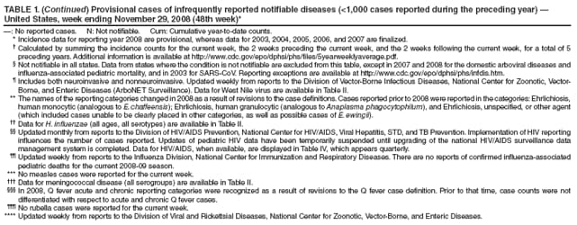 TABLE 1. (Continued) Provisional cases of infrequently reported notifiable diseases (<1,000 cases reported during the preceding year)  United States, week ending November 29, 2008 (48th week)*
: No reported cases. N: Not notifiable. Cum: Cumulative year-to-date counts.
* Incidence data for reporting year 2008 are provisional, whereas data for 2003, 2004, 2005, 2006, and 2007 are finalized.
 Calculated by summing the incidence counts for the current week, the 2 weeks preceding the current week, and the 2 weeks following the current week, for a total of 5 preceding years. Additional information is available at http://www.cdc.gov/epo/dphsi/phs/files/5yearweeklyaverage.pdf.
 Not notifiable in all states. Data from states where the condition is not notifiable are excluded from this table, except in 2007 and 2008 for the domestic arboviral diseases and influenza-associated pediatric mortality, and in 2003 for SARS-CoV. Reporting exceptions are available at http://www.cdc.gov/epo/dphsi/phs/infdis.htm.
 Includes both neuroinvasive and nonneuroinvasive. Updated weekly from reports to the Division of Vector-Borne Infectious Diseases, National Center for Zoonotic, Vector-Borne, and Enteric Diseases (ArboNET Surveillance). Data for West Nile virus are available in Table II.
** The names of the reporting categories changed in 2008 as a result of revisions to the case definitions. Cases reported prior to 2008 were reported in the categories: Ehrlichiosis, human monocytic (analogous to E. chaffeensis); Ehrlichiosis, human granulocytic (analogous to Anaplasma phagocytophilum), and Ehrlichiosis, unspecified, or other agent (which included cases unable to be clearly placed in other categories, as well as possible cases of E. ewingii).
 Data for H. influenzae (all ages, all serotypes) are available in Table II.
 Updated monthly from reports to the Division of HIV/AIDS Prevention, National Center for HIV/AIDS, Viral Hepatitis, STD, and TB Prevention. Implementation of HIV reporting influences the number of cases reported. Updates of pediatric HIV data have been temporarily suspended until upgrading of the national HIV/AIDS surveillance data management system is completed. Data for HIV/AIDS, when available, are displayed in Table IV, which appears quarterly.
 Updated weekly from reports to the Influenza Division, National Center for Immunization and Respiratory Diseases. There are no reports of confirmed influenza-associated pediatric deaths for the current 2008-09 season.
*** No measles cases were reported for the current week.
 Data for meningococcal disease (all serogroups) are available in Table II.
 In 2008, Q fever acute and chronic reporting categories were recognized as a result of revisions to the Q fever case definition. Prior to that time, case counts were not differentiated with respect to acute and chronic Q fever cases.
 No rubella cases were reported for the current week.
**** Updated weekly from reports to the Division of Viral and Rickettsial Diseases, National Center for Zoonotic, Vector-Borne, and Enteric Diseases.