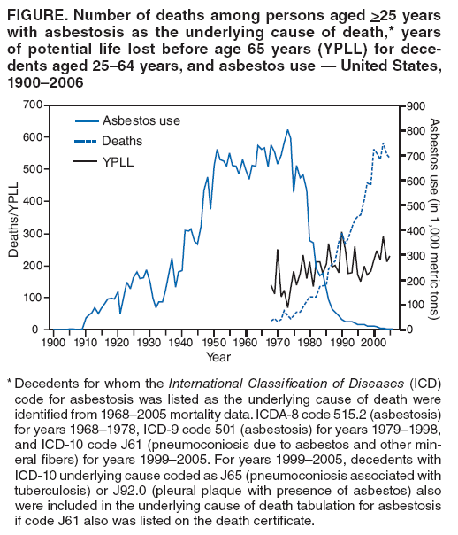 FIGURE. Number of deaths among persons aged >25 years with asbestosis as the underlying cause of death,* years of potential life lost before age 65 years (YPLL) for decedents
aged 2564 years, and asbestos use  United States, 19002006