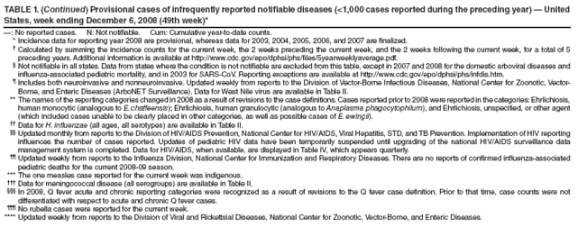 TABLE 1. (Continued) Provisional cases of infrequently reported notifiable diseases (<1,000 cases reported during the preceding year)  United States, week ending December 6, 2008 (49th week)*
: No reported cases. N: Not notifiable. Cum: Cumulative year-to-date counts.
* Incidence data for reporting year 2008 are provisional, whereas data for 2003, 2004, 2005, 2006, and 2007 are finalized.
 Calculated by summing the incidence counts for the current week, the 2 weeks preceding the current week, and the 2 weeks following the current week, for a total of 5 preceding years. Additional information is available at http://www.cdc.gov/epo/dphsi/phs/files/5yearweeklyaverage.pdf.
 Not notifiable in all states. Data from states where the condition is not notifiable are excluded from this table, except in 2007 and 2008 for the domestic arboviral diseases and influenza-associated pediatric mortality, and in 2003 for SARS-CoV. Reporting exceptions are available at http://www.cdc.gov/epo/dphsi/phs/infdis.htm.
 Includes both neuroinvasive and nonneuroinvasive. Updated weekly from reports to the Division of Vector-Borne Infectious Diseases, National Center for Zoonotic, Vector-Borne, and Enteric Diseases (ArboNET Surveillance). Data for West Nile virus are available in Table II.
** The names of the reporting categories changed in 2008 as a result of revisions to the case definitions. Cases reported prior to 2008 were reported in the categories: Ehrlichiosis, human monocytic (analogous to E. chaffeensis); Ehrlichiosis, human granulocytic (analogous to Anaplasma phagocytophilum), and Ehrlichiosis, unspecified, or other agent (which included cases unable to be clearly placed in other categories, as well as possible cases of E. ewingii).
 Data for H. influenzae (all ages, all serotypes) are available in Table II.
 Updated monthly from reports to the Division of HIV/AIDS Prevention, National Center for HIV/AIDS, Viral Hepatitis, STD, and TB Prevention. Implementation of HIV reporting influences the number of cases reported. Updates of pediatric HIV data have been temporarily suspended until upgrading of the national HIV/AIDS surveillance data management system is completed. Data for HIV/AIDS, when available, are displayed in Table IV, which appears quarterly.
 Updated weekly from reports to the Influenza Division, National Center for Immunization and Respiratory Diseases. There are no reports of confirmed influenza-associated pediatric deaths for the current 2008-09 season.
*** The one measles case reported for the current week was indigenous.
 Data for meningococcal disease (all serogroups) are available in Table II.
 In 2008, Q fever acute and chronic reporting categories were recognized as a result of revisions to the Q fever case definition. Prior to that time, case counts were not differentiated with respect to acute and chronic Q fever cases.
 No rubella cases were reported for the current week.
**** Updated weekly from reports to the Division of Viral and Rickettsial Diseases, National Center for Zoonotic, Vector-Borne, and Enteric Diseases.
