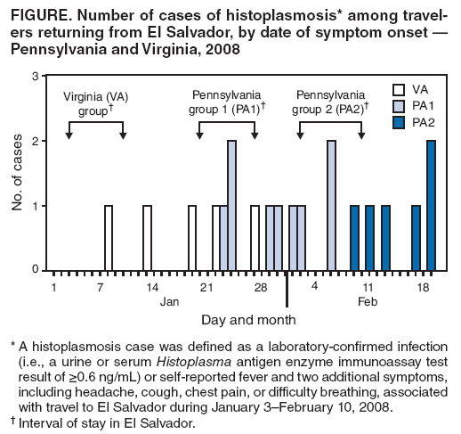 FIGURE. Number of cases of histoplasmosis* among travelers
returning from El Salvador, by date of symptom onset  Pennsylvania and Virginia, 2008