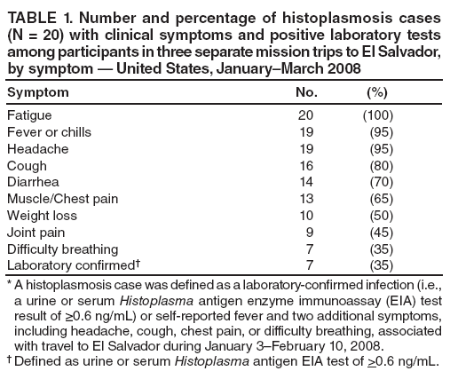 TABLE 1. Number and percentage of histoplasmosis cases (N = 20) with clinical symptoms and positive laboratory tests among participants in three separate mission trips to El Salvador, by symptom  United States, JanuaryMarch 2008
Symptom
No.
(%)
Fatigue
20
(100)
Fever or chills
19
(95)
Headache
19
(95)
Cough
16
(80)
Diarrhea
14
(70)
Muscle/Chest pain
13
(65)
Weight loss
10
(50)
Joint pain
9
(45)
Difficulty breathing
7
(35)
Laboratory confirmed
7
(35)
* A histoplasmosis case was defined as a laboratory-confirmed infection (i.e., a urine or serum Histoplasma antigen enzyme immunoassay (EIA) test result of ≥0.6 ng/mL) or self-reported fever and two additional symptoms, including headache, cough, chest pain, or difficulty breathing, associated with travel to El Salvador during January 3February 10, 2008.
 Defined as urine or serum Histoplasma antigen EIA test of >0.6 ng/mL.