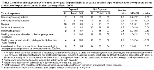 TABLE 2. Number of histoplasmosis* cases among participants in three separate mission trips to El Salvador, by exposure status and type of exposure  United States, JanuaryMarch 2008
Exposed
Not Exposed
Relative
Type of exposure
Ill
Total
% Ill
Ill
Total
% Ill
risk
95% CI
p value
Sweeping/cleaning indoors
7
10
70
12
22
55
1.3
0.72.2
0.38
Sweeping/cleaning outdoors
11
12
92
9
21
43
2.1
1.33.6
<0.01
Digging
16
20
80
4
13
31
2.6
1.16.1
0.03
Septic tank excavation
9
11
82
10
21
48
1.7
1.02.9
0.04
Constructing steps**
2
3
67
3
11
27
2.4
0.78.6
0.16
Working in an area where bird or bat droppings were observed
1
1
100
19
32
59
1.7
1.32.2
<0.01
Working in or around mission building while birds or bats were roosting
4
4
100
16
28
57
1.8
1.32.4
<0.01
A combination of two or more types of exposure (digging, sweeping/cleaning indoors, or sweeping/cleaning outdoors)
6
7
86
14
26
54
2.6
1.16.1
0.03
* A histoplasmosis case was defined as a laboratory-confirmed infection (i.e., a urine or serum Histoplasma antigen enzyme immunoassay test result of ≥0.6 ng/mL) or self-reported fever and two additional symptoms, including headache, cough, chest pain, or difficulty breathing, associated with travel to El Salvador during January 3February 10, 2008. Based on responses from 33 of 35 participants; total number responding to each question varied.
 Persons who reported participating in specified activity while in El Salvador.
 Persons who reported not participating in specified activity while in El Salvador.
 Relative risk and 95% confidence intervals estimates calculated using Poisson regression analysis with robust variance.
** Information about exposure ascertained from Virginia mission participants (n = 14) only.