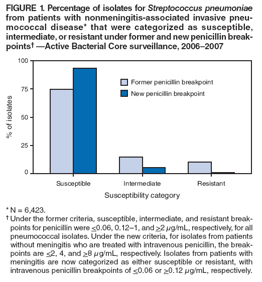 FIGURE 1. Percentage of isolates for Streptococcus pneumoniae
from patients with nonmeningitis-associated invasive pneumococcal
disease* that were categorized as susceptible, intermediate,
or resistant under former and new penicillin break-
points Active Bacterial Core surveillance, 20062007