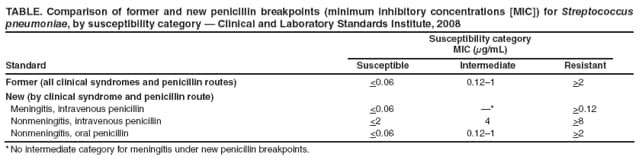 TABLE. Comparison of former and new penicillin breakpoints (minimum inhibitory concentrations [MIC]) for Streptococcus pneumoniae, by susceptibility category  Clinical and Laboratory Standards Institute, 2008
Susceptibility category
MIC (μg/mL)
Standard
Susceptible
Intermediate
Resistant
Former (all clinical syndromes and penicillin routes)
<0.06
0.121
>2
New (by clinical syndrome and penicillin route)
Meningitis, intravenous penicillin
<0.06
*
>0.12
Nonmeningitis, intravenous penicillin
<2
4
>8
Nonmeningitis, oral penicillin
<0.06
0.121
>2
* No intermediate category for meningitis under new penicillin breakpoints.