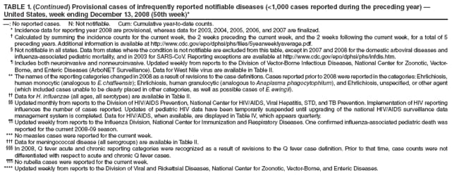 TABLE 1. (Continued) Provisional cases of infrequently reported notifiable diseases (<1,000 cases reported during the preceding year)  United States, week ending December 13, 2008 (50th week)*
: No reported cases. N: Not notifiable. Cum: Cumulative year-to-date counts.
* Incidence data for reporting year 2008 are provisional, whereas data for 2003, 2004, 2005, 2006, and 2007 are finalized.
 Calculated by summing the incidence counts for the current week, the 2 weeks preceding the current week, and the 2 weeks following the current week, for a total of 5 preceding years. Additional information is available at http://www.cdc.gov/epo/dphsi/phs/files/5yearweeklyaverage.pdf.
 Not notifiable in all states. Data from states where the condition is not notifiable are excluded from this table, except in 2007 and 2008 for the domestic arboviral diseases and influenza-associated pediatric mortality, and in 2003 for SARS-CoV. Reporting exceptions are available at http://www.cdc.gov/epo/dphsi/phs/infdis.htm.
 Includes both neuroinvasive and nonneuroinvasive. Updated weekly from reports to the Division of Vector-Borne Infectious Diseases, National Center for Zoonotic, Vector-Borne, and Enteric Diseases (ArboNET Surveillance). Data for West Nile virus are available in Table II.
** The names of the reporting categories changed in 2008 as a result of revisions to the case definitions. Cases reported prior to 2008 were reported in the categories: Ehrlichiosis, human monocytic (analogous to E. chaffeensis); Ehrlichiosis, human granulocytic (analogous to Anaplasma phagocytophilum), and Ehrlichiosis, unspecified, or other agent (which included cases unable to be clearly placed in other categories, as well as possible cases of E. ewingii).
 Data for H. influenzae (all ages, all serotypes) are available in Table II.
 Updated monthly from reports to the Division of HIV/AIDS Prevention, National Center for HIV/AIDS, Viral Hepatitis, STD, and TB Prevention. Implementation of HIV reporting influences the number of cases reported. Updates of pediatric HIV data have been temporarily suspended until upgrading of the national HIV/AIDS surveillance data management system is completed. Data for HIV/AIDS, when available, are displayed in Table IV, which appears quarterly.
 Updated weekly from reports to the Influenza Division, National Center for Immunization and Respiratory Diseases. One confirmed influenza-associated pediatric death was reported for the current 2008-09 season.
*** No measles cases were reported for the current week.
 Data for meningococcal disease (all serogroups) are available in Table II.
 In 2008, Q fever acute and chronic reporting categories were recognized as a result of revisions to the Q fever case definition. Prior to that time, case counts were not differentiated with respect to acute and chronic Q fever cases.
 No rubella cases were reported for the current week.
**** Updated weekly from reports to the Division of Viral and Rickettsial Diseases, National Center for Zoonotic, Vector-Borne, and Enteric Diseases.