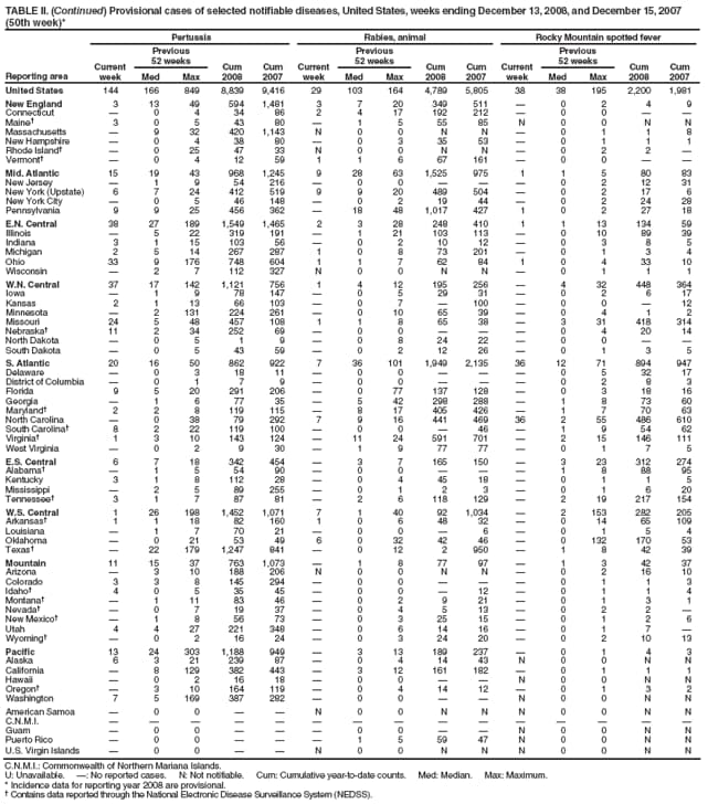 TABLE II. (Continued) Provisional cases of selected notifiable diseases, United States, weeks ending December 13, 2008, and December 15, 2007 (50th week)*
Reporting area
Pertussis
Rabies, animal
Rocky Mountain spotted fever
Current week
Previous
52 weeks
Cum 2008
Cum 2007
Current week
Previous
52 weeks
Cum 2008
Cum 2007
Current week
Previous
52 weeks
Cum 2008
Cum 2007
Med
Max
Med
Max
Med
Max
United States
144
166
849
8,839
9,416
29
103
164
4,789
5,805
38
38
195
2,200
1,981
New England
3
13
49
594
1,481
3
7
20
349
511

0
2
4
9
Connecticut

0
4
34
86
2
4
17
192
212

0
0


Maine
3
0
5
43
80

1
5
55
85
N
0
0
N
N
Massachusetts

9
32
420
1,143
N
0
0
N
N

0
1
1
8
New Hampshire

0
4
38
80

0
3
35
53

0
1
1
1
Rhode Island

0
25
47
33
N
0
0
N
N

0
2
2

Vermont

0
4
12
59
1
1
6
67
161

0
0


Mid. Atlantic
15
19
43
968
1,245
9
28
63
1,525
975
1
1
5
80
83
New Jersey

1
9
54
216

0
0



0
2
12
31
New York (Upstate)
6
7
24
412
519
9
9
20
489
504

0
2
17
6
New York City

0
5
46
148

0
2
19
44

0
2
24
28
Pennsylvania
9
9
25
456
362

18
48
1,017
427
1
0
2
27
18
E.N. Central
38
27
189
1,549
1,465
2
3
28
248
410
1
1
13
134
59
Illinois

5
22
319
191

1
21
103
113

0
10
89
39
Indiana
3
1
15
103
56

0
2
10
12

0
3
8
5
Michigan
2
5
14
267
287
1
0
8
73
201

0
1
3
4
Ohio
33
9
176
748
604
1
1
7
62
84
1
0
4
33
10
Wisconsin

2
7
112
327
N
0
0
N
N

0
1
1
1
W.N. Central
37
17
142
1,121
756
1
4
12
195
256

4
32
448
364
Iowa

1
9
78
147

0
5
29
31

0
2
6
17
Kansas
2
1
13
66
103

0
7

100

0
0

12
Minnesota

2
131
224
261

0
10
65
39

0
4
1
2
Missouri
24
5
48
457
108
1
1
8
65
38

3
31
418
314
Nebraska
11
2
34
252
69

0
0



0
4
20
14
North Dakota

0
5
1
9

0
8
24
22

0
0


South Dakota

0
5
43
59

0
2
12
26

0
1
3
5
S. Atlantic
20
16
50
862
922
7
36
101
1,949
2,135
36
12
71
894
947
Delaware

0
3
18
11

0
0



0
5
32
17
District of Columbia

0
1
7
9

0
0



0
2
8
3
Florida
9
5
20
291
206

0
77
137
128

0
3
18
16
Georgia

1
6
77
35

5
42
298
288

1
8
73
60
Maryland
2
2
8
119
115

8
17
405
426

1
7
70
63
North Carolina

0
38
79
292
7
9
16
441
469
36
2
55
486
610
South Carolina
8
2
22
119
100

0
0

46

1
9
54
62
Virginia
1
3
10
143
124

11
24
591
701

2
15
146
111
West Virginia

0
2
9
30

1
9
77
77

0
1
7
5
E.S. Central
6
7
18
342
454

3
7
165
150

3
23
312
274
Alabama

1
5
54
90

0
0



1
8
88
95
Kentucky
3
1
8
112
28

0
4
45
18

0
1
1
5
Mississippi

2
5
89
255

0
1
2
3

0
1
6
20
Tennessee
3
1
7
87
81

2
6
118
129

2
19
217
154
W.S. Central
1
26
198
1,452
1,071
7
1
40
92
1,034

2
153
282
205
Arkansas
1
1
18
82
160
1
0
6
48
32

0
14
65
109
Louisiana

1
7
70
21

0
0

6

0
1
5
4
Oklahoma

0
21
53
49
6
0
32
42
46

0
132
170
53
Texas

22
179
1,247
841

0
12
2
950

1
8
42
39
Mountain
11
15
37
763
1,073

1
8
77
97

1
3
42
37
Arizona

3
10
188
206
N
0
0
N
N

0
2
16
10
Colorado
3
3
8
145
294

0
0



0
1
1
3
Idaho
4
0
5
35
45

0
0

12

0
1
1
4
Montana

1
11
83
46

0
2
9
21

0
1
3
1
Nevada

0
7
19
37

0
4
5
13

0
2
2

New Mexico

1
8
56
73

0
3
25
15

0
1
2
6
Utah
4
4
27
221
348

0
6
14
16

0
1
7

Wyoming

0
2
16
24

0
3
24
20

0
2
10
13
Pacific
13
24
303
1,188
949

3
13
189
237

0
1
4
3
Alaska
6
3
21
239
87

0
4
14
43
N
0
0
N
N
California

8
129
382
443

3
12
161
182

0
1
1
1
Hawaii

0
2
16
18

0
0


N
0
0
N
N
Oregon

3
10
164
119

0
4
14
12

0
1
3
2
Washington
7
5
169
387
282

0
0


N
0
0
N
N
American Samoa

0
0


N
0
0
N
N
N
0
0
N
N
C.N.M.I.















Guam

0
0



0
0


N
0
0
N
N
Puerto Rico

0
0



1
5
59
47
N
0
0
N
N
U.S. Virgin Islands

0
0


N
0
0
N
N
N
0
0
N
N
C.N.M.I.: Commonwealth of Northern Mariana Islands.
U: Unavailable. : No reported cases. N: Not notifiable. Cum: Cumulative year-to-date counts. Med: Median. Max: Maximum.
* Incidence data for reporting year 2008 are provisional.
 Contains data reported through the National Electronic Disease Surveillance System (NEDSS).