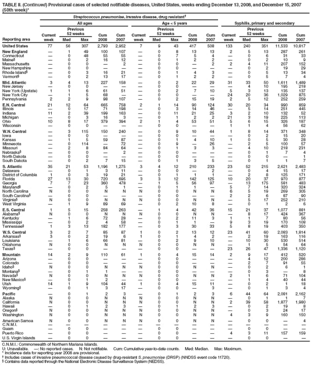 TABLE II. (Continued) Provisional cases of selected notifiable diseases, United States, weeks ending December 13, 2008, and December 15, 2007 (50th week)*
Reporting area
Streptococcus pneumoniae, invasive disease, drug resistant
Syphilis, primary and secondary
All ages
Age < 5 years
Current week
Previous
52 weeks
Cum 2008
Cum 2007
Current week
Previous
52 weeks
Cum 2008
Cum 2007
Current week
Previous
52 weeks
Cum 2008
Cum 2007
Med
Max
Med
Max
Med
Max
United States
77
56
307
2,793
2,952
7
9
43
417
508
133
240
351
11,533
10,817
New England

1
49
100
107

0
8
13
13
2
5
13
287
261
Connecticut

0
48
55
55

0
7
5
4

0
6
31
33
Maine

0
2
16
12

0
1
2
2

0
2
10
9
Massachusetts

0
0

2

0
0

2
2
4
11
207
152
New Hampshire

0
0



0
0



0
2
19
29
Rhode Island

0
3
16
21

0
1
4
3

0
5
13
34
Vermont

0
2
13
17

0
1
2
2

0
5
7
4
Mid. Atlantic
3
4
13
227
158

0
2
22
29
31
33
50
1,611
1,489
New Jersey

0
0



0
0



4
10
195
218
New York (Upstate)
1
1
6
61
51

0
2
7
10
5
3
13
135
137
New York City

1
5
68


0
0


24
20
36
1,029
875
Pennsylvania
2
2
9
98
107

0
2
15
19
2
5
12
252
259
E.N. Central
21
12
64
665
758
2
1
14
90
124
30
20
34
990
859
Illinois

0
17
71
198

0
3
14
46

5
14
251
445
Indiana
11
2
39
199
163

0
11
21
25
3
2
10
132
52
Michigan

0
3
16
3

0
1
2
2
21
3
19
225
113
Ohio
10
8
17
379
394
2
1
4
53
51
5
6
15
326
187
Wisconsin

0
0



0
0


1
1
4
56
62
W.N. Central

3
115
150
240

0
9
10
44
1
8
14
371
348
Iowa

0
0



0
0



0
2
15
20
Kansas

1
5
59
87

0
1
4
10
1
0
5
30
28
Minnesota

0
114

72

0
9

26

2
5
100
57
Missouri

2
8
84
64

0
1
3
3

4
10
218
231
Nebraska

0
0

2

0
0



0
1
7
4
North Dakota

0
0



0
0



0
0

1
South Dakota

0
2
7
15

0
1
3
5

0
1
1
7
S. Atlantic
35
21
53
1,196
1,275
3
4
12
210
233
23
52
215
2,621
2,483
Delaware

0
1
3
11

0
0

2

0
4
15
17
District of Columbia
1
0
3
19
21

0
1
1
1

2
8
125
171
Florida
27
13
30
720
695
3
3
12
142
125
10
20
37
970
877
Georgia
7
7
23
360
478

1
5
56
97

13
175
581
483
Maryland

0
2
5
1

0
1
1

5
7
14
320
324
North Carolina
N
0
0
N
N
N
0
0
N
N
6
5
19
269
305
South Carolina

0
0



0
0


2
2
6
87
90
Virginia
N
0
0
N
N
N
0
0
N
N

5
17
252
210
West Virginia

1
9
89
69

0
2
10
8

0
1
2
6
E.S. Central
1
5
15
258
263

1
4
42
36
15
21
37
1,077
881
Alabama
N
0
0
N
N
N
0
0
N
N

8
17
424
367
Kentucky

1
6
72
28

0
2
11
3
1
1
7
80
56
Mississippi

0
2
4
58

0
1
1

9
3
19
170
108
Tennessee
1
3
13
182
177

0
3
30
33
5
8
19
403
350
W.S. Central
3
2
7
85
87
1
0
2
13
12
23
41
60
2,083
1,814
Arkansas
3
0
2
19
6
1
0
1
4
2

2
19
163
116
Louisiana

1
6
66
81

0
2
9
10

10
30
530
514
Oklahoma
N
0
0
N
N
N
0
0
N
N

1
5
54
64
Texas

0
0



0
0


23
26
47
1,336
1,120
Mountain
14
2
9
110
61
1
0
4
15
14
2
9
17
412
520
Arizona

0
0



0
0



4
12
200
286
Colorado

0
0



0
0



2
7
91
55
Idaho
N
0
0
N
N
N
0
0
N
N

0
2
6
1
Montana

0
1
1


0
0



0
3

8
Nevada
N
0
0
N
N
N
0
0
N
N
2
1
6
71
104
New Mexico

0
1
2


0
0



1
4
40
44
Utah
14
1
9
104
44
1
0
4
15
11

0
2
1
18
Wyoming

0
1
3
17

0
0

3

0
1
3
4
Pacific

0
1
2
3

0
1
2
3
6
44
64
2,081
2,162
Alaska
N
0
0
N
N
N
0
0
N
N

0
1
1
7
California
N
0
0
N
N
N
0
0
N
N
2
39
58
1,877
1,980
Hawaii

0
1
2
3

0
1
2
3

0
2
19
8
Oregon
N
0
0
N
N
N
0
0
N
N

0
3
24
17
Washington
N
0
0
N
N
N
0
0
N
N
4
3
9
160
150
American Samoa
N
0
0
N
N
N
0
0
N
N

0
0

4
C.N.M.I.















Guam

0
0



0
0



0
0


Puerto Rico

0
0



0
0


4
3
11
157
159
U.S. Virgin Islands

0
0



0
0



0
0


C.N.M.I.: Commonwealth of Northern Mariana Islands.
U: Unavailable. : No reported cases. N: Not notifiable. Cum: Cumulative year-to-date counts. Med: Median. Max: Maximum.
* Incidence data for reporting year 2008 are provisional.
 Includes cases of invasive pneumococcal disease caused by drug-resistant S. pneumoniae (DRSP) (NNDSS event code 11720).
 Contains data reported through the National Electronic Disease Surveillance System (NEDSS).