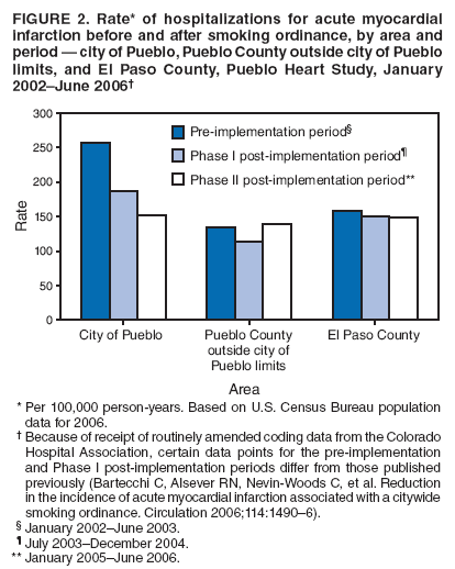 FIGURE 2. Rate* of hospitalizations for acute myocardial infarction before and after smoking ordinance, by area and period  city of Pueblo, Pueblo County outside city of Pueblo limits, and El Paso County, Pueblo Heart Study, January 2002June 2006