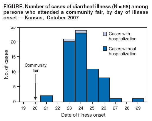 FIGURE. Number of cases of diarrheal illness (N = 68) among persons who attended a community fair, by day of illness onset  Kansas, October 2007