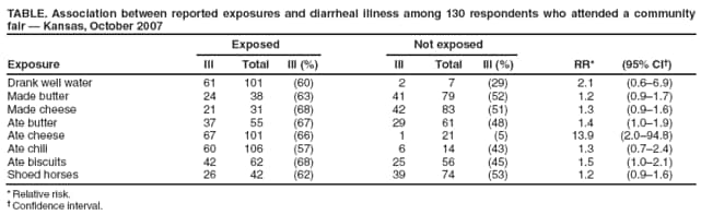 TABLE. Association between reported exposures and diarrheal illness among 130 respondents who attended a community fair  Kansas, October 2007
Exposed
Not exposed
Exposure
Ill
Total
Ill (%)
Ill
Total
Ill (%)
RR*
(95% CI)
Drank well water
61
101
(60)
2
7
(29)
2.1
(0.66.9)
Made butter
24
38
(63)
41
79
(52)
1.2
(0.91.7)
Made cheese
21
31
(68)
42
83
(51)
1.3
(0.91.6)
Ate butter
37
55
(67)
29
61
(48)
1.4
(1.01.9)
Ate cheese
67
101
(66)
1
21
(5)
13.9
(2.094.8)
Ate chili
60
106
(57)
6
14
(43)
1.3
(0.72.4)
Ate biscuits
42
62
(68)
25
56
(45)
1.5
(1.02.1)
Shoed horses
26
42
(62)
39
74
(53)
1.2
(0.91.6)
* Relative risk.
 Confidence interval.