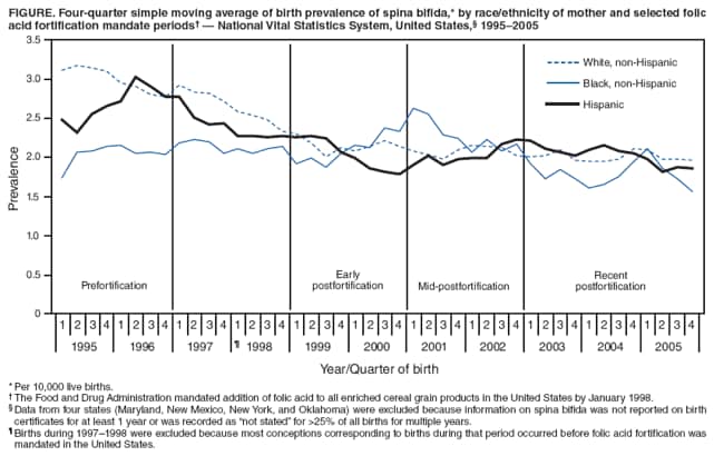 Figure. Four-quarter simple moving average of birth prevalence of spina bifida,* by race/ethnicity of mother and selected folic acid fortification mandate periods  National Vital Statistics System, United States, 19952005