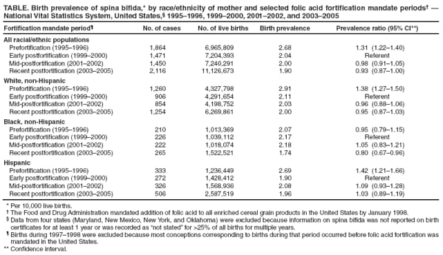 TABLE. Birth prevalence of spina bifida,* by race/ethnicity of mother and selected folic acid fortification mandate periods  National Vital Statistics System, United States, 19951996, 19992000, 20012002, and 20032005
Fortification mandate period
No. of cases
No. of live births
Birth prevalence
Prevalence ratio (95% CI**)
All racial/ethnic populations
Prefortification (19951996)
1,864
6,965,809
2.68
1.31
(1.221.40)
Early postfortification (19992000)
1,471
7,204,393
2.04
Referent
Mid-postfortification (20012002)
1,450
7,240,291
2.00
0.98
(0.911.05)
Recent postfortification (20032005)
2,116
11,126,673
1.90
0.93
(0.871.00)
White, non-Hispanic
Prefortification (19951996)
1,260
4,327,798
2.91
1.38
(1.271.50)
Early postfortification (19992000)
906
4,291,654
2.11
Referent
Mid-postfortification (20012002)
854
4,198,752
2.03
0.96
(0.881.06)
Recent postfortification (20032005)
1,254
6,269,861
2.00
0.95
(0.871.03)
Black, non-Hispanic
Prefortification (19951996)
210
1,013,369
2.07
0.95
(0.791.15)
Early postfortification (19992000)
226
1,039,112
2.17
Referent
Mid-postfortification (20012002)
222
1,018,074
2.18
1.05
(0.831.21)
Recent postfortification (20032005)
265
1,522,521
1.74
0.80
(0.670.96)
Hispanic
Prefortification (19951996)
333
1,236,449
2.69
1.42
(1.211.66)
Early postfortification (19992000)
272
1,428,412
1.90
Referent
Mid-postfortification (20012002)
326
1,568,936
2.08
1.09
(0.931.28)
Recent postfortification (20032005)
506
2,587,519
1.96
1.03
(0.891.19)
* Per 10,000 live births.
 The Food and Drug Administration mandated addition of folic acid to all enriched cereal grain products in the United States by January 1998.
 Data from four states (Maryland, New Mexico, New York, and Oklahoma) were excluded because information on spina bifida was not reported on birth certificates for at least 1 year or was recorded as not stated for >25% of all births for multiple years.
 Births during 19971998 were excluded because most conceptions corresponding to births during that period occurred before folic acid fortification was mandated in the United States.
** Confidence interval.