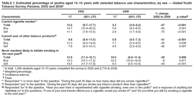 TABLE 1. Estimated percentage of youths aged 1315 years with selected tobacco use characteristics, by sex  Global Youth Tobacco Survey, Panama, 2002 and 2008*
2002
2008
% change
2002 to 2008
Characteristic
%
(95% CI)
%
(95% CI)
p-value
Current cigarette smoker**
Total
13.2
(9.717.7)
4.3
(3.06.2)
-67
<0.001
Boy
14.7
(10.420.2)
5.9
(4.08.5)
-60
0.001
Girl
11.1
(7.815.6)
2.8
(1.74.6)
-75
<0.001
Current user of other tobacco products
Total
9.8
(8.411.5)
5.8
(4.57.3)
-41
<0.001
Boy
11.0
(8.314.6)
7.1
(5.39.5)
-35
0.038
Girl
7.8
(6.010.1)
4.5
(3.36.0)
-42
0.007
Never smokers likely to initiate smoking in
the next year
Total
13.8
(11.416.7)
10.0
(8.811.4)
-28
0.009
Boy
13.3
(10.117.2)
12.3
(10.614.3)
-8
0.617
Girl
14.5
(11.717.9)
8.3
(6.510.4)
-43
<0.001
* In total, 1,296 students aged 1315 years completed the survey in 2002 and 2,716 in 2008.
 Weighted percentage.
 Confidence interval.
 T-test.
** Responded 1 or more days to the question, During the past 30 days on how many days did you smoke cigarettes?
 Responded yes to the question, During the past 30 days did you smoke any tobacco product other than cigarettes?
 Responded no to the question, Have you ever tried or experimented with cigarette smoking, even one or two puffs? and a response of anything but definitely no to the questions, If one of your best friends offered you a cigarette, would you smoke it? and Do you think you will try smoking a cigarette in the next year?