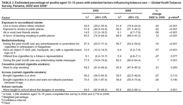 TABLE 2. Estimated percentage of youths aged 1315 years with selected factors influencing tobacco use  Global Youth Tobacco Survey, Panama, 2002 and 2008*
2002
2008
%
change
2002 to 2008
Factor
%
(95% CI)
%
(95% CI)
p-value
Exposure to secondhand smoke
Live in home where others smoked
32.0
(29.235.0)
21.9
(19.924.0)
-32
<0.001
Exposed to smoke in public places
51.8
(49.054.6)
40.3
(37.143.5)
-22
<0.001
All or most best friends smoke
14.5
(11.218.5)
6.1
(4.77.9)
-58
<0.001
In favor of banning smoking in public places
80.5
(76.484.0)
89.9
(88.091.5)
12
<0.001
Media/Advertising
During the past month saw any advertisements or promotions for cigarettes in newspapers or magazines
67.4
(63.571.0)
56.7
(54.259.2)
-16
<0.001
Have an object (T-shirt, pen, backpack, etc.) with a cigarette brand logo on it
12.0
(10.014.5)
6.4
(5.27.9)
-47
<0.001
Offered free cigarettes by a tobacco representative
8.1
(6.210.7)
5.9
(4.87.1)
-27
0.077
During the past month saw any antismoking media messages
77.3
(74.879.6)
82.5
(80.484.4)
7
0.001
Cessation (current cigarette smokers)
Want to stop smoking
54.3
(41.666.4)
65.9
(47.880.3)
21
0.260
Access (current cigarette smokers)
Bought cigarettes in a store
46.2
(36.556.3)
33.5
(22.542.6)
-27
0.113
Bought cigarettes in a store and were not refused purchase
because of age
76.0
(58.187.9)
56.6
(35.475.6)
-26
0.140
School curricula
Were taught in school about the dangers of smoking
64.6
(60.968.2)
65.8
(62.269.1)
2
0.651
* In total, 1,296 students aged 1315 years completed the survey in 2002 and 2,716 in 2008.
 Weighted percentage.
 Confidence interval.
 T-test.