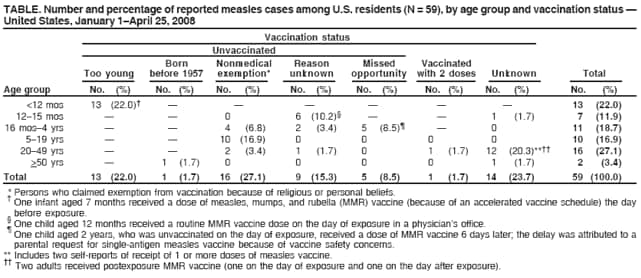 TABLE. Number and percentage of reported measles cases among U.S. residents (N = 59), by age group and vaccination status 
United States, January 1April 25, 2008
Vaccination status
Unvaccinated
Born Nonmedical Reason Missed Vaccinated
Too young before 1957 exemption* unknown opportunity with 2 doses Unknown Total
Age group No. (%) No. (%) No. (%) No. (%) No. (%) No. (%) No. (%) No. (%)
<12 mos 13 (22.0)       13 (22.0)
1215 mos   0 6 (10.2)   1 (1.7) 7 (11.9)
16 mos4 yrs   4 (6.8) 2 (3.4) 5 (8.5)  0 11 (18.7)
519 yrs   10 (16.9) 0 0 0 0 10 (16.9)
2049 yrs   2 (3.4) 1 (1.7) 0 1 (1.7) 12 (20.3)** 16 (27.1)
>50 yrs  1 (1.7) 0 0 0 0 1 (1.7) 2 (3.4)
Total 13 (22.0) 1 (1.7) 16 (27.1) 9 (15.3) 5 (8.5) 1 (1.7) 14 (23.7) 59 (100.0)
* Persons who claimed exemption from vaccination because of religious or personal beliefs.  One infant aged 7 months received a dose of measles, mumps, and rubella (MMR) vaccine (because of an accelerated vaccine schedule) the day
before exposure.  One child aged 12 months received a routine MMR vaccine dose on the day of exposure in a physicians office.  One child aged 2 years, who was unvaccinated on the day of exposure, received a dose of MMR vaccine 6 days later; the delay was attributed to a
parental request for single-antigen measles vaccine because of vaccine safety concerns.
** Includes two self-reports of receipt of 1 or more doses of measles vaccine.  Two adults received postexposure MMR vaccine (one on the day of exposure and one on the day after exposure).