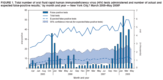 FIGURE 1. Total number of oral fluid rapid human immunodeficiency virus (HIV) tests administered and number of actual and expected false-positive results,* by month and year  New York City, March 2005May 2008