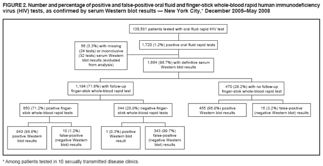 FIGURE 2. Number and percentage of positive and false-positive oral fluid and finger-stick whole-blood rapid human immunodeficiency virus (HIV) tests, as confirmed by serum Western blot results  New York City,* December 2005May 2008