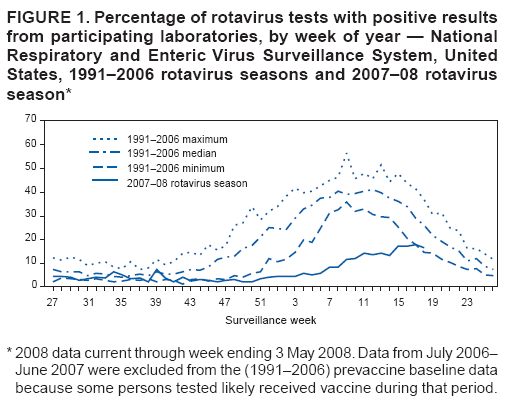 FIGURE 1. Percentage of rotavirus tests with positive results from participating laboratories, by week of year  National Respiratory and Enteric Virus Surveillance System, United States, 19912006 rotavirus seasons and 200708 rotavirus season*