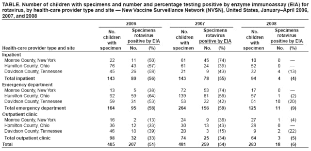 TABLE. Number of children with specimens and number and percentage testing positive by enzyme immunoassay (EIA) for rotavirus, by health-care provider type and site  New Vaccine Surveillance Network (NVSN), United States, JanuaryApril 2006, 2007, and 2008
2006
2007
2008
No. children with
Specimens rotavirus positive by EIA
No. children with
Specimens rotavirus positive by EIA
No. children with
Specimens rotavirus positive by EIA
Health-care provider type and site
specimen
No.
(%)
specimen
No.
(%)
specimen
No.
(%)
Inpatient
Monroe County, New York
22
11
(50)
61
45
(74)
10
0

Hamilton County, Ohio
76
43
(57)
61
24
(39)
52
0

Davidson County, Tennessee
45
26
(58)
21
9
(43)
32
4
(13)
Total inpatient
143
80
(56)
143
78
(55)
94
4
(4)
Emergency department
Monroe County, New York
13
5
(38)
72
53
(74)
17
0

Hamilton County, Ohio
92
59
(64)
139
81
(58)
57
1
(2)
Davidson County, Tennessee
59
31
(53)
53
22
(42)
51
10
(20)
Total emergency department
164
95
(58)
264
156
(59)
125
11
(9)
Outpatient clinic
Monroe County, New York
16
2
(13)
24
9
(38)
27
1
(4)
Hamilton County, Ohio
36
12
(33)
30
13
(43)
28
0

Davidson County, Tennessee
46
18
(39)
20
3
(15)
9
2
(22)
Total outpatient clinic
98
32
(33)
74
25
(34)
64
3
(5)
Total
405
207
(51)
481
259
(54)
283
18
(6)