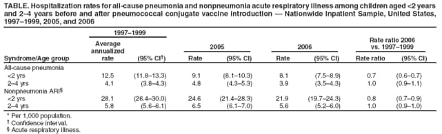 TABLE. Hospitalization rates for all-cause pneumonia and nonpneumonia acute respiratory illness among children aged <2 years and 24 years before and after pneumococcal conjugate vaccine introduction  Nationwide Inpatient Sample, United States, 19971999, 2005, and 2006
Syndrome/Age group
19971999
Rate ratio 2006 vs. 19971999
Average
annualized rate
(95% CI)
2005
2006
Rate
(95% CI)
Rate
(95% CI)
Rate ratio
(95% CI)
All-cause pneumonia
<2 yrs
12.5
(11.813.3)
9.1
(8.110.3)
8.1
(7.58.9)
0.7
(0.60.7)
24 yrs
4.1
(3.84.3)
4.8
(4.35.3)
3.9
(3.54.3)
1.0
(0.91.1)
Nonpneumonia ARI
<2 yrs
28.1
(26.430.0)
24.6
(21.428.3)
21.9
(19.724.3)
0.8
(0.70.9)
24 yrs
5.8
(5.66.1)
6.5
(6.17.0)
5.6
(5.26.0)
1.0
(0.91.0)
* Per 1,000 population.
 Confidence interval.
 Acute respiratory illness.