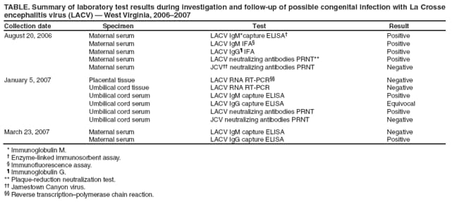 TABLE. Summary of laboratory test results during investigation and follow-up of possible congenital infection with La Crosse encephalitis virus (LACV)  West Virginia, 20062007
Collection date
Specimen
Test
Result
August 20, 2006
Maternal serum
LACV IgM*capture ELISA
Positive
Maternal serum
LACV IgM IFA
Positive
Maternal serum
LACV IgG IFA
Positive
Maternal serum
LACV neutralizing antibodies PRNT**
Positive
Maternal serum
JCV neutralizing antibodies PRNT
Negative
January 5, 2007
Placental tissue
LACV RNA RT-PCR
Negative
Umbilical cord tissue
LACV RNA RT-PCR
Negative
Umbilical cord serum
LACV IgM capture ELISA
Positive
Umbilical cord serum
LACV IgG capture ELISA
Equivocal
Umbilical cord serum
LACV neutralizing antibodies PRNT
Positive
Umbilical cord serum
JCV neutralizing antibodies PRNT
Negative
March 23, 2007
Maternal serum
LACV IgM capture ELISA
Negative
Maternal serum
LACV IgG capture ELISA
Positive
* Immunoglobulin M.
 Enzyme-linked immunosorbent assay.
 Immunofluorescence assay.
 Immunoglobulin G.
** Plaque-reduction neutralization test.
 Jamestown Canyon virus.
 Reverse transcriptionpolymerase chain reaction.
