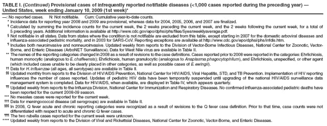 TABLE I. (Continued) Provisional cases of infrequently reported notifiable diseases (<1,000 cases reported during the preceding year)  United States, week ending January 10, 2009 (1st week)*
: No reported cases. N: Not notifiable. Cum: Cumulative year-to-date counts.
* Incidence data for reporting year 2008 and 2009 are provisional, whereas data for 2004, 2005, 2006, and 2007 are finalized.
 Calculated by summing the incidence counts for the current week, the 2 weeks preceding the current week, and the 2 weeks following the current week, for a total of 5 preceding years. Additional information is available at http://www.cdc.gov/epo/dphsi/phs/files/5yearweeklyaverage.pdf.
 Not notifiable in all states. Data from states where the condition is not notifiable are excluded from this table, except starting in 2007 for the domestic arboviral diseases and influenza-associated pediatric mortality, and in 2003 for SARS-CoV. Reporting exceptions are available at http://www.cdc.gov/epo/dphsi/phs/infdis.htm.
 Includes both neuroinvasive and nonneuroinvasive. Updated weekly from reports to the Division of Vector-Borne Infectious Diseases, National Center for Zoonotic, Vector-Borne, and Enteric Diseases (ArboNET Surveillance). Data for West Nile virus are available in Table II.
** The names of the reporting categories changed in 2008 as a result of revisions to the case definitions. Cases reported prior to 2008 were reported in the categories: Ehrlichiosis, human monocytic (analogous to E. chaffeensis); Ehrlichiosis, human granulocytic (analogous to Anaplasma phagocytophilum), and Ehrlichiosis, unspecified, or other agent (which included cases unable to be clearly placed in other categories, as well as possible cases of E. ewingii).
 Data for H. influenzae (all ages, all serotypes) are available in Table II.
 Updated monthly from reports to the Division of HIV/AIDS Prevention, National Center for HIV/AIDS, Viral Hepatitis, STD, and TB Prevention. Implementation of HIV reporting influences the number of cases reported. Updates of pediatric HIV data have been temporarily suspended until upgrading of the national HIV/AIDS surveillance data management system is completed. Data for HIV/AIDS, when available, are displayed in Table IV, which appears quarterly.
 Updated weekly from reports to the Influenza Division, National Center for Immunization and Respiratory Diseases. No confirmed influenza-associated pediatric deaths have been reported for the current 2008-09 season.
*** No measles cases were reported for the current week.
 Data for meningococcal disease (all serogroups) are available in Table II.
 In 2008, Q fever acute and chronic reporting categories were recognized as a result of revisions to the Q fever case definition. Prior to that time, case counts were not differentiated with respect to acute and chronic Q fever cases.
 The two rubella cases reported for the current week were unknown.
**** Updated weekly from reports to the Division of Viral and Rickettsial Diseases, National Center for Zoonotic, Vector-Borne, and Enteric Diseases.