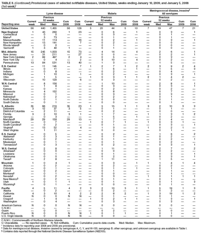 TABLE II. (Continued) Provisional cases of selected notifiable diseases, United States, weeks ending January 10, 2009, and January 5, 2008
(1st week)*
Reporting area
Lyme disease
Malaria
Meningococcal disease, invasive
All serotypes
Current week
Previous
52 weeks
Cum 2009
Cum 2008
Current week
Previous
52 weeks
Cum 2009
Cum 2008
Current week
Previous
52 weeks
Cum 2009
Cum 2008
Med
Max
Med
Max
Med
Max
United States
56
440
1,455
56
128
5
20
44
5
10
7
19
47
7
21
New England
1
43
260
1
23

0
6

1

0
3

1
Connecticut

0
0



0
3



0
1


Maine

3
73



0
1



0
1


Massachusetts

11
114

16

0
2

1

0
3

1
New Hampshire

13
141

7

0
2



0
0


Rhode Island

0
0



0
1



0
0


Vermont
1
3
40
1


0
1



0
0


Mid. Atlantic
15
245
1,003
15
73

4
14

4

2
6

1
New Jersey

31
211

27

0
0



0
2

1
New York (Upstate)
2
99
497
2
4

0
5



0
3


New York City

0
4

2

3
10

4

0
2


Pennsylvania
13
84
531
13
40

1
3



1
5


E.N. Central

11
145

7
1
2
7
1
2
2
3
9
2
4
Illinois

0
11



1
6

1

1
5

3
Indiana

0
8



0
2



0
4


Michigan

1
10

1

0
2



0
3

1
Ohio

1
5


1
0
3
1
1
2
1
4
2

Wisconsin

10
129

6

0
3



0
2


W.N. Central

8
156



1
10



2
8

1
Iowa

1
8



0
3



0
3

1
Kansas

0
1



0
2



0
2


Minnesota

4
152



0
8



0
7


Missouri

0
1



0
3



0
3


Nebraska

0
2



0
2



0
1


North Dakota

0
1



0
0



0
1


South Dakota

0
1



0
0



0
1


S. Atlantic
35
66
219
35
23
1
5
15
1
1
3
2
10
3
3
Delaware
3
12
37
3
5

0
1



0
1


District of Columbia

2
11



0
2



0
0


Florida
3
2
10
3
1

1
7


1
1
3
1
2
Georgia

0
3



1
5

1

0
2


Maryland
29
29
158
29
13

1
7



0
4


North Carolina

0
7


1
0
7
1

1
0
3
1

South Carolina

0
2



0
1



0
3

1
Virginia

13
52

4

1
3


1
0
2
1

West Virginia

1
11



0
0



0
1


E.S. Central

0
5



0
2



1
6

2
Alabama

0
3



0
1



0
2


Kentucky

0
2



0
1



0
2

1
Mississippi

0
1



0
1



0
2


Tennessee

0
3



0
2



0
3

1
W.S. Central

2
8



1
11



2
7

2
Arkansas

0
0



0
0



0
2


Louisiana

0
1



0
1



0
3

1
Oklahoma

0
0



0
2



0
3

1
Texas

2
8



1
11



1
5


Mountain
1
0
4
1


0
3

1
1
1
4
1
4
Arizona

0
2



0
2



0
2


Colorado

0
1



0
1

1

0
1


Idaho

0
2



0
1



0
1


Montana

0
1



0
0



0
1


Nevada

0
2



0
3


1
0
1
1
1
New Mexico

0
2



0
1



0
1


Utah
1
0
1
1


0
1



0
1

3
Wyoming

0
1



0
0



0
1


Pacific
4
5
11
4
2
3
2
10
3
1
1
5
19
1
3
Alaska

0
2



0
2



0
2


California
4
3
10
4
2
2
2
8
2

1
3
19
1
2
Hawaii
N
0
0
N
N

0
1



0
1


Oregon

1
4


1
0
2
1
1

1
3

1
Washington

0
4



0
3



0
3


American Samoa
N
0
0
N
N

0
0



0
0


C.N.M.I.















Guam

0
0



0
2



0
0


Puerto Rico
N
0
0
N
N
1
0
1
1


0
1


U.S. Virgin Islands
N
0
0
N
N

0
0



0
0


C.N.M.I.: Commonwealth of Northern Mariana Islands.
U: Unavailable. : No reported cases. N: Not notifiable. Cum: Cumulative year-to-date counts. Med: Median. Max: Maximum.
* Incidence data for reporting year 2008 and 2009 are provisional.
 Data for meningococcal disease, invasive caused by serogroups A, C, Y, and W-135; serogroup B; other serogroup; and unknown serogroup are available in Table I.
 Contains data reported through the National Electronic Disease Surveillance System (NEDSS).