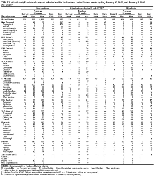 TABLE II. (Continued) Provisional cases of selected notifiable diseases, United States, weeks ending January 10, 2009, and January 5, 2008
(1st week)*
Reporting area
Salmonellosis
Shiga toxin-producing E. coli (STEC)
Shigellosis
Current week
Previous
52 weeks
Cum 2009
Cum 2008
Current week
Previous
52 weeks
Cum 2009
Cum 2008
Current week
Previous
52 weeks
Cum 2009
Cum 2008
Med
Max
Med
Max
Med
Max
United States
336
839
1,493
336
883
28
82
251
28
72
187
421
609
187
244
New England
1
19
63
1
513

3
14

47

2
7

39
Connecticut

0
0

484

0
0

44

0
0

38
Maine

3
8



0
3

1

0
6


Massachusetts

14
52

23

1
11

2

1
5

1
New Hampshire

2
10

4

1
3



0
1


Rhode Island

2
9

1

0
3



0
1


Vermont
1
1
7
1
1

0
3



0
2


Mid. Atlantic
13
88
177
13
48
1
6
192
1
2
6
44
96
6
24
New Jersey

13
30

15

0
3

1

12
38

14
New York (Upstate)
5
26
60
5
3
1
3
188
1


10
35


New York City

23
53

10

1
5



13
35

5
Pennsylvania
8
27
78
8
20

1
8

1
6
3
23
6
5
E.N. Central
31
91
193
31
76
1
11
74
1
9
41
78
121
41
44
Illinois

26
72

25

1
10



19
34

16
Indiana

9
53



1
14


1
10
39
1
5
Michigan
3
17
38
3
12

2
43

4

3
20

1
Ohio
28
26
65
28
24
1
3
17
1

40
40
80
40
17
Wisconsin

14
50

15

4
20

5

8
33

5
W.N. Central
19
49
151
19
13
2
12
59
2
3
2
16
39
2
5
Iowa

8
16

4

2
21

3

3
11


Kansas
3
7
31
3
1
1
1
7
1

1
1
5
1

Minnesota

13
70



3
21



5
25


Missouri
13
14
48
13
7
1
2
11
1

1
3
14
1
4
Nebraska
2
4
13
2
1

2
29



0
3


North Dakota

0
7



0
1



0
5


South Dakota
1
2
9
1


1
4



0
9

1
S. Atlantic
191
241
457
191
113
19
13
50
19
7
54
58
100
54
48
Delaware

2
9



0
2

1

0
1


District of Columbia

1
4

1

0
1

1

0
3


Florida
68
100
174
68
68
7
2
11
7
4
12
14
34
12
26
Georgia
18
42
86
18
13

1
7


10
20
48
10
14
Maryland
8
13
36
8
10
3
2
10
3

5
2
8
5
1
North Carolina
92
23
106
92

9
1
19
9

26
3
27
26

South Carolina
5
18
55
5
6

1
4


1
9
32
1
6
Virginia

18
42

3

3
25



4
26

1
West Virginia

3
6

12

0
3

1

0
3


E.S. Central
14
58
138
14
34

5
21

4
6
35
67
6
47
Alabama

14
47

15

1
17

2

7
18

14
Kentucky
8
9
18
8
7

1
7

1
1
3
24
1
7
Mississippi

14
57

7

0
2



5
18

17
Tennessee
6
14
60
6
5

2
7

1
5
17
44
5
9
W.S. Central
1
128
265
1
9

6
27


51
92
215
51
5
Arkansas

11
40



1
3



11
27


Louisiana

17
50

6

0
1



11
25

4
Oklahoma
1
14
36
1


1
19



3
11


Texas

91
179

3

5
12


51
62
188
51
1
Mountain
11
59
110
11
34

10
39


18
20
53
18
13
Arizona
6
19
45
6
12

1
5


14
10
34
14
9
Colorado

12
43

5

3
18



2
11

1
Idaho
2
3
14
2
2

2
15



0
2


Montana

2
8



0
3



0
1


Nevada
3
3
9
3
5

0
2


4
4
13
4

New Mexico

6
33

7

1
6



1
10

2
Utah

6
19



1
9



1
3


Wyoming

1
4

3

0
1



0
1

1
Pacific
55
112
523
55
43
5
10
48
5

9
29
82
9
19
Alaska
1
1
4
1
1

0
1



0
1


California
44
81
507
44
28
5
6
39
5

7
26
74
7
14
Hawaii
8
4
15
8
5

0
2



1
3

2
Oregon
2
7
20
2
9

1
8


2
1
10
2
3
Washington

12
71



2
15



2
9


American Samoa

0
1



0
0



0
0

1
C.N.M.I.















Guam

0
2



0
0



0
3


Puerto Rico

10
29

6

0
1



0
4


U.S. Virgin Islands

0
0



0
0



0
0


C.N.M.I.: Commonwealth of Northern Mariana Islands.
U: Unavailable. : No reported cases. N: Not notifiable. Cum: Cumulative year-to-date counts. Med: Median. Max: Maximum.
* Incidence data for reporting year 2008 and 2009 are provisional.
 Includes E. coli O157:H7; Shiga toxin-positive, serogroup non-O157; and Shiga toxin-positive, not serogrouped.
 Contains data reported through the National Electronic Disease Surveillance System (NEDSS).