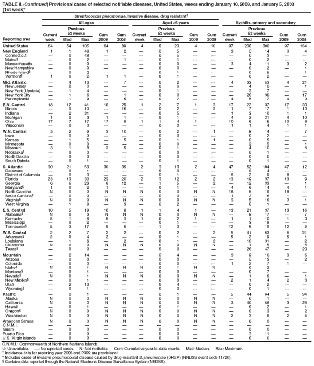 TABLE II. (Continued) Provisional cases of selected notifiable diseases, United States, weeks ending January 10, 2009, and January 5, 2008
(1st week)*
Reporting area
Streptococcus pneumoniae, invasive disease, drug resistant
Syphilis, primary and secondary
All ages
Aged <5 years
Current week
Previous
52 weeks
Cum 2009
Cum 2008
Current week
Previous
52 weeks
Cum 2009
Cum 2008
Current week
Previous
52 weeks
Cum 2009
Cum 2008
Med
Max
Med
Max
Med
Max
United States
64
54
105
64
89
4
8
23
4
10
97
238
300
97
164
New England
1
1
48
1
2

0
5


3
5
14
3
4
Connecticut

0
48



0
5



0
3


Maine

0
2

1

0
1



0
2


Massachusetts

0
0



0
0


3
4
11
3
2
New Hampshire

0
0



0
0



0
2

1
Rhode Island

0
2



0
1



0
5

1
Vermont
1
0
2
1
1

0
1



0
2


Mid. Atlantic

4
13

7

0
2


4
33
53
4
21
New Jersey

0
0



0
0



4
10

1
New York (Upstate)

1
4



0
1



3
7


New York City

1
6

1

0
0



20
36

17
Pennsylvania

1
9

6

0
2


4
5
12
4
3
E.N. Central
18
12
41
18
25
1
2
7
1
3
17
22
37
17
33
Illinois

0
10

16

0
2

3
1
7
17
1
13
Indiana

2
31



0
5


1
3
10
1
1
Michigan
1
0
3
1
1

0
1


4
2
21
4
10
Ohio
17
7
17
17
8
1
1
4
1

10
6
15
10
8
Wisconsin

0
0



0
0


1
1
4
1
1
W.N. Central
3
2
9
3
10

0
2

1

8
14

7
Iowa

0
0



0
0



0
2


Kansas

1
5

5

0
1

1

0
5


Minnesota

0
0



0
0



2
5

1
Missouri
3
1
8
3
5

0
1



4
10

6
Nebraska

0
0



0
0



0
1


North Dakota

0
0



0
0



0
0


South Dakota

0
1



0
1



0
1


S. Atlantic
30
21
53
30
35
2
3
13
2
4
47
52
104
47
12
Delaware

0
1



0
0



0
4


District of Columbia

0
3



0
1


8
2
9
8

Florida
23
13
30
23
20
2
3
12
2
2
13
19
37
13
9
Georgia
6
6
23
6
12

1
5

2

12
33

1
Maryland
1
0
2
1


0
1


4
6
14
4
1
North Carolina
N
0
0
N
N
N
0
0
N
N
18
5
19
18

South Carolina

0
0



0
0


1
2
6
1

Virginia
N
0
0
N
N
N
0
0
N
N
3
5
16
3
1
West Virginia

1
9

3

0
2



0
1


E.S. Central
10
5
19
10
8
1
1
4
1

13
21
37
13
16
Alabama
N
0
0
N
N
N
0
0
N
N

8
17

7
Kentucky
5
1
6
5
3
1
0
2
1

1
1
10
1
3
Mississippi

0
2



0
1



3
19


Tennessee
5
3
17
5
5

1
3


12
8
19
12
6
W.S. Central
2
2
7
2
2

0
2

2
5
41
63
5
31
Arkansas
2
0
4
2


0
1


5
2
19
5
1
Louisiana

1
6

2

0
1

2

10
31

2
Oklahoma
N
0
0
N
N
N
0
0
N
N

1
5

5
Texas

0
0



0
0



26
47

23
Mountain

2
14



0
4


3
9
16
3
6
Arizona

0
0



0
0



5
13

2
Colorado

0
0



0
0


1
2
7
1

Idaho
N
0
1
N
N
N
0
1
N
N

0
2


Montana

0
1



0
0



0
7


Nevada
N
0
1
N
N
N
0
0
N
N

1
6

1
New Mexico

0
1



0
0


2
1
4
2
3
Utah

2
13



0
4



0
2


Wyoming

0
1



0
0



0
1


Pacific

0
1



0
1


5
44
64
5
34
Alaska
N
0
0
N
N
N
0
0
N
N

0
1


California
N
0
0
N
N
N
0
0
N
N
3
40
58
3
26
Hawaii

0
1



0
1



0
2

1
Oregon
N
0
0
N
N
N
0
0
N
N

0
3

2
Washington
N
0
0
N
N
N
0
0
N
N
2
3
9
2
5
American Samoa
N
0
0
N
N
N
0
0
N
N

0
0


C.N.M.I.















Guam

0
0



0
0



0
0


Puerto Rico

0
0



0
0



3
11


U.S. Virgin Islands

0
0



0
0



0
0


C.N.M.I.: Commonwealth of Northern Mariana Islands.
U: Unavailable. : No reported cases. N: Not notifiable. Cum: Cumulative year-to-date counts. Med: Median. Max: Maximum.
* Incidence data for reporting year 2008 and 2009 are provisional.
 Includes cases of invasive pneumococcal disease caused by drug-resistant S. pneumoniae (DRSP) (NNDSS event code 11720).
 Contains data reported through the National Electronic Disease Surveillance System (NEDSS).