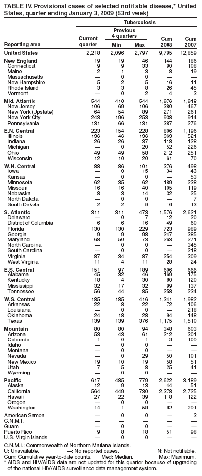 TABLE IV. Provisional cases of selected notifiable disease,* United States, quarter ending January 3, 2009 (53rd week)
Reporting area
Tuberculosis
Current
quarter
Previous
4 quarters
Cum 2008
Cum 2007
Min
Max
United States
2,218
2,096
2,797
9,795
12,859
New England
19
19
46
144
186
Connecticut
9
9
33
90
108
Maine
2
1
3
8
19
Massachusetts

0
0


New Hampshire
5
2
5
16
11
Rhode Island
3
3
8
26
45
Vermont

0
2
4
3
Mid. Atlantic
544
410
544
1,976
1,918
New Jersey
106
69
106
380
467
New York (Upstate)
64
54
89
271
261
New York City
243
196
253
938
914
Pennsylvania
131
66
131
387
276
E.N. Central
223
154
228
806
1,196
Illinois
136
46
136
363
521
Indiana
26
26
37
118
128
Michigan

0
20
52
226
Ohio
49
49
58
212
251
Wisconsin
12
10
20
61
70
W.N. Central
88
86
101
376
498
Iowa

0
15
34
43
Kansas

0
0

53
Minnesota
62
35
62
189
238
Missouri
16
16
40
105
119
Nebraska
8
3
14
32
25
North Dakota

0
0

7
South Dakota
2
2
9
16
13
S. Atlantic
311
311
473
1,576
2,621
Delaware

0
7
12
20
District of Columbia
6
6
16
49
60
Florida
130
130
229
723
989
Georgia
9
9
98
247
385
Maryland
68
50
73
263
271
North Carolina

0
0

345
South Carolina

0
0

218
Virginia
87
34
87
254
309
West Virginia
11
4
11
28
24
E.S. Central
151
97
189
606
666
Alabama
45
32
46
169
175
Kentucky
18
4
30
80
120
Mississippi
32
17
32
99
137
Tennessee
56
44
85
258
234
W.S. Central
185
185
416
1,341
1,982
Arkansas
22
8
22
72
106
Louisiana

0
0

218
Oklahoma
24
18
28
94
148
Texas
139
139
376
1,175
1,510
Mountain
80
80
94
348
603
Arizona
53
43
61
212
301
Colorado
1
0
1
3
109
Idaho

0
0


Montana

0
0


Nevada

0
29
50
101
New Mexico
19
10
19
58
51
Utah
7
5
8
25
41
Wyoming

0
0


Pacific
617
485
779
2,622
3,189
Alaska
12
9
13
44
51
California
564
449
730
2,378
2,725
Hawaii
27
22
39
118
122
Oregon

0
0


Washington
14
1
58
82
291
American Samoa

0
0

3
C.N.M.I.





Guam

0
0


Puerto Rico
9
8
18
51
98
U.S. Virgin Islands

0
0


C.N.M.I.: Commonwealth of Northern Mariana Islands.
U: Unavailable. : No reported cases. N: Not notifiable.
Cum: Cumulative year-to-date counts. Med: Median. Max: Maximum.
* AIDS and HIV/AIDS data are not updated for this quarter because of upgrading of the national HIV/AIDS surveillance data management system.