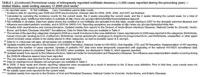 TABLE I. (Continued) Provisional cases of infrequently reported notifiable diseases (<1,000 cases reported during the preceding year)  United States, week ending January 17, 2009 (2nd week)*
: No reported cases. N: Not notifiable. Cum: Cumulative year-to-date counts.
* Incidence data for reporting year 2008 and 2009 are provisional, whereas data for 2004, 2005, 2006, and 2007 are finalized.
 Calculated by summing the incidence counts for the current week, the 2 weeks preceding the current week, and the 2 weeks following the current week, for a total of 5 preceding years. Additional information is available at http://www.cdc.gov/epo/dphsi/phs/files/5yearweeklyaverage.pdf.
 Not notifiable in all states. Data from states where the condition is not notifiable are excluded from this table, except starting in 2007 for the domestic arboviral diseases and influenza-associated pediatric mortality, and in 2003 for SARS-CoV. Reporting exceptions are available at http://www.cdc.gov/epo/dphsi/phs/infdis.htm.
 Includes both neuroinvasive and nonneuroinvasive. Updated weekly from reports to the Division of Vector-Borne Infectious Diseases, National Center for Zoonotic, Vector-Borne, and Enteric Diseases (ArboNET Surveillance). Data for West Nile virus are available in Table II.
** The names of the reporting categories changed in 2008 as a result of revisions to the case definitions. Cases reported prior to 2008 were reported in the categories: Ehrlichiosis, human monocytic (analogous to E. chaffeensis); Ehrlichiosis, human granulocytic (analogous to Anaplasma phagocytophilum), and Ehrlichiosis, unspecified, or other agent (which included cases unable to be clearly placed in other categories, as well as possible cases of E. ewingii).
 Data for H. influenzae (all ages, all serotypes) are available in Table II.
 Updated monthly from reports to the Division of HIV/AIDS Prevention, National Center for HIV/AIDS, Viral Hepatitis, STD, and TB Prevention. Implementation of HIV reporting influences the number of cases reported. Updates of pediatric HIV data have been temporarily suspended until upgrading of the national HIV/AIDS surveillance data management system is completed. Data for HIV/AIDS, when available, are displayed in Table IV, which appears quarterly.
 Updated weekly from reports to the Influenza Division, National Center for Immunization and Respiratory Diseases. Two influenza-associated pediatric deaths occurring during the 2008-09 influenza season have been reported.
*** The one measles case reported for the current week was imported.
 Data for meningococcal disease (all serogroups) are available in Table II.
 In 2008, Q fever acute and chronic reporting categories were recognized as a result of revisions to the Q fever case definition. Prior to that time, case counts were not differentiated with respect to acute and chronic Q fever cases.
 No rubella cases were reported for the current week.
**** Updated weekly from reports to the Division of Viral and Rickettsial Diseases, National Center for Zoonotic, Vector-Borne, and Enteric Diseases.