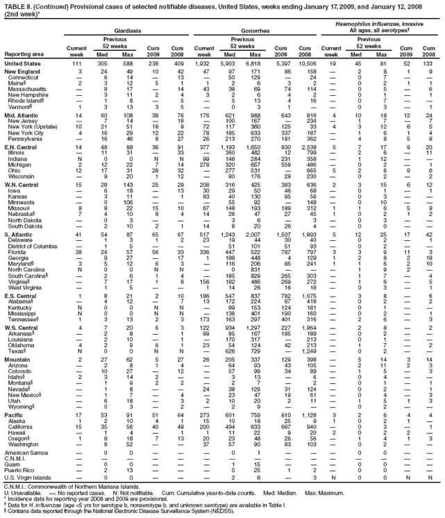 TABLE II. (Continued) Provisional cases of selected notifiable diseases, United States, weeks ending January 17, 2009, and January 12, 2008
(2nd week)*
Reporting area
Giardiasis
Gonorrhea
Haemophilus influenzae, invasive
All ages, all serotypes
Current week
Previous
52 weeks
Cum
2009
Cum
2008
Current week
Previous
52 weeks
Cum
2009
Cum
2008
Current week
Previous
52 weeks
Cum 2009
Cum 2008
Med
Max
Med
Max
Med
Max
United States
111
305
588
238
409
1,932
5,903
6,818
5,397
10,506
19
45
81
52
133
New England
3
24
49
10
42
47
97
171
86
158

2
8
1
9
Connecticut

6
14

13

50
129

24

0
7


Maine
2
3
12
5
1
1
2
6
3
2

0
2
1
1
Massachusetts

8
17

14
43
38
69
74
114

0
5

6
New Hampshire

3
11
2
4
3
2
6
4
2

0
1

1
Rhode Island

1
8

5

5
13
4
16

0
7


Vermont
1
3
13
3
5

0
3
1


0
3

1
Mid. Atlantic
14
60
108
38
76
176
621
988
643
816
4
10
18
12
24
New Jersey

7
14

18

100
167

234

1
7

7
New York (Upstate)
10
21
51
18
9
72
117
360
125
33
4
3
12
6
5
New York City
4
16
29
12
22
78
185
633
337
187

1
6
1
4
Pennsylvania

16
46
8
27
26
213
270
181
362

4
8
5
8
E.N. Central
14
48
88
36
91
377
1,193
1,650
830
2,538
5
7
17
9
20
Illinois

11
31

33

360
482
12
799

2
6

11
Indiana
N
0
0
N
N
99
148
284
231
358

1
12


Michigan
2
12
22
7
14
278
320
657
559
486

0
2

1
Ohio
12
17
31
28
32

277
531

665
5
2
6
9
6
Wisconsin

9
20
1
12

80
176
28
230

0
2

2
W.N. Central
15
28
143
25
29
208
316
425
383
636
2
3
15
6
12
Iowa

6
18

13
30
29
50
46
68

0
1

1
Kansas

3
11

1
83
40
130
95
56

0
3


Minnesota

0
106



55
92

148

0
10


Missouri
8
8
22
15
10
67
148
193
189
312
1
1
6
5
9
Nebraska
7
4
10
8
4
14
26
47
27
45
1
0
2
1
2
North Dakota

0
3



3
6

3

0
3


South Dakota

2
10
2
1
14
8
20
26
4

0
0


S. Atlantic
41
54
87
65
67
517
1,243
2,007
1,507
1,893
5
12
25
17
42
Delaware

1
3
1
2
23
19
44
30
40

0
2

1
District of Columbia

1
5



51
101
51
93

0
2


Florida
38
24
57
56
33
336
447
522
787
797
3
3
9
11
3
Georgia

9
27

17
1
188
448
4
129
1
2
8
2
18
Maryland
3
5
12
6
3

116
206
85
241
1
1
6
2
10
North Carolina
N
0
0
N
N

0
831



1
9
2

South Carolina

2
6
1
4

185
829
265
303

1
7

4
Virginia

7
17
1
8
156
182
486
269
272

1
6

5
West Virginia

1
5


1
14
26
16
18

0
3

1
E.S. Central
1
8
21
2
10
186
547
837
782
1,075

3
8

6
Alabama

4
12

7
13
172
224
67
418

0
2

2
Kentucky
N
0
0
N
N

89
153
124
181

0
1


Mississippi
N
0
0
N
N

136
401
190
160

0
2

1
Tennessee
1
3
13
2
3
173
163
297
401
316

2
6

3
W.S. Central
4
7
20
6
3
122
934
1,297
227
1,864

2
8

2
Arkansas

2
8

1
99
85
167
185
189

0
2


Louisiana

2
10

1

170
317

213

0
1


Oklahoma
4
2
9
6
1
23
54
124
42
213

1
7

2
Texas
N
0
0
N
N

626
729

1,249

0
2


Mountain
2
27
62
5
27
26
205
337
129
398

5
14
3
14
Arizona

2
8
1
4

64
93
43
105

2
11
2
3
Colorado

10
27

12

57
99
34
89

1
5

3
Idaho
2
3
14
2


3
13

6

0
4


Montana

1
9
2
2

2
7

2

0
1

1
Nevada

1
8


24
38
129
31
124

0
2

1
New Mexico

1
7

4

23
47
19
61

0
4

3
Utah

6
18

3
2
10
20
2
11

1
5
1
3
Wyoming

0
3

2

2
9



0
2


Pacific
17
53
91
51
64
273
601
759
810
1,128
3
2
6
4
4
Alaska
1
2
10
4
1
15
10
18
25
9
1
0
2
1

California
15
35
56
40
49
200
494
633
667
940

0
3

1
Hawaii

1
4

1
1
11
22
9
20
2
0
2
2

Oregon
1
8
18
7
13
20
23
48
26
56

1
4
1
3
Washington

8
52


37
57
90
83
103

0
2


American Samoa

0
0



0
1



0
0


C.N.M.I.















Guam

0
0



1
15



0
0


Puerto Rico

2
13



5
25
1
2

0
0


U.S. Virgin Islands

0
0



2
6

3
N
0
0
N
N
C.N.M.I.: Commonwealth of Northern Mariana Islands.
U: Unavailable. : No reported cases. N: Not notifiable. Cum: Cumulative year-to-date counts. Med: Median. Max: Maximum.
* Incidence data for reporting year 2008 and 2009 are provisional.
 Data for H. influenzae (age <5 yrs for serotype b, nonserotype b, and unknown serotype) are available in Table I.
 Contains data reported through the National Electronic Disease Surveillance System (NEDSS).