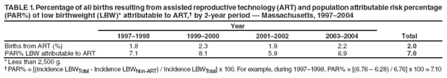 TABLE 1. Percentage of all births resulting from assisted reproductive technology (ART) and population attributable risk percentage (PAR%) of low birthweight (LBW)* attributable to ART, by 2-year period  Massachusetts, 19972004
Year
19971998
19992000
20012002
20032004
Total
Births from ART (%)
1.8
2.3
1.9
2.2
2.0
PAR% LBW attributable to ART
7.1
8.1
5.9
6.9
7.0
* Less than 2,500 g.
 PAR% = [(Incidence LBWTotal - Incidence LBWNon-ART) / Incidence LBWTotal] x 100. For example, during 19971998, PAR% = [(6.76  6.28) / 6.76] x 100 = 7.10