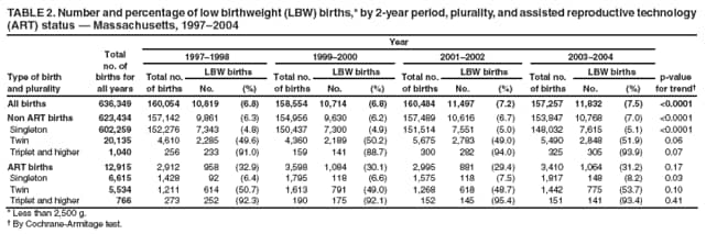 TABLE 2. Number and percentage of low birthweight (LBW) births,* by 2-year period, plurality, and assisted reproductive technology (ART) status  Massachusetts, 19972004
Type of birth
and plurality
Total
no. of
births for
all years
Year
p-value for trend
19971998
19992000
20012002
20032004
Total no.
of births
LBW births
Total no.
of births
LBW births
Total no.
of births
LBW births
Total no.
of births
LBW births
No.
(%)
No.
(%)
No.
(%)
No.
(%)
All births
636,349
160,054
10,819
(6.8)
158,554
10,714
(6.8)
160,484
11,497
(7.2)
157,257
11,832
(7.5)
<0.0001
Non ART births
623,434
157,142
9,861
(6.3)
154,956
9,630
(6.2)
157,489
10,616
(6.7)
153,847
10,768
(7.0)
<0.0001
Singleton
602,259
152,276
7,343
(4.8)
150,437
7,300
(4.9)
151,514
7,551
(5.0)
148,032
7,615
(5.1)
<0.0001
Twin
20,135
4,610
2,285
(49.6)
4,360
2,189
(50.2)
5,675
2,783
(49.0)
5,490
2,848
(51.9)
0.06
Triplet and higher
1,040
256
233
(91.0)
159
141
(88.7)
300
282
(94.0)
325
305
(93.9)
0.07
ART births
12,915
2,912
958
(32.9)
3,598
1,084
(30.1)
2,995
881
(29.4)
3,410
1,064
(31.2)
0.17
Singleton
6,615
1,428
92
(6.4)
1,795
118
(6.6)
1,575
118
(7.5)
1,817
148
(8.2)
0.03
Twin
5,534
1,211
614
(50.7)
1,613
791
(49.0)
1,268
618
(48.7)
1,442
775
(53.7)
0.10
Triplet and higher
766
273
252
(92.3)
190
175
(92.1)
152
145
(95.4)
151
141
(93.4)
0.41
* Less than 2,500 g.
 By Cochrane-Armitage test.