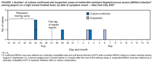 FIGURE 1. Number* of culture-confirmed and suspected cases of methicillin-resistant Staphylococcus aureus (MRSA) infection among players on a high school football team, by date of symptom onset  New York City, 2007