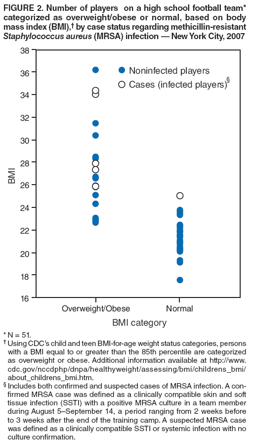 FIGURE 2. Number of players on a high school football team* categorized as overweight/obese or normal, based on body mass index (BMI), by case status regarding methicillin-resistant Staphylococcus aureus (MRSA) infection  New York City, 2007