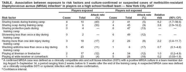 TABLE. Association between exposure to risk factors and culture-confirmed or suspected cases of methicillin-resistant Staphylococcus aureus (MRSA) infection* in players on a high school football team  New York City, 2007
Players exposed
Players not exposed
Relative risk
(95% CI)
Risk factor
Cases
Total
Attack rate (%)
Cases
Total
Attack rate (%)
Sharing towels during training camp
4
10
(40)
2
41
(5)
8.2
(1.738.6)
Sharing soap during training camp
2
6
(33)
4
45
(9)
3.8
(0.916.2)
Sharing protective pads during
training camp
0
4

6
47
(13)


Showering less than once a day during
training camp
0
2

6
49
(12)


Having more than one skin injury during
training camp
3
18
(17)
2
26
(8)
2.2
(0.411.7)
Washing uniforms less than once a day during
training camp
5
45
(11)
1
6
(17)
0.7
(0.14.8)
Playing at lineman or linebacker
2
17
(12)
4
34
(12)
1.0
(0.24.9)
Playing at wide receiver or cornerback
1
23
(4)
5
28
(18)
0.2
(0.031.9)
* A confirmed MRSA case was defined as a clinically compatible skin and soft tissue infection (SSTI) with a positive MRSA culture in a team member during
August 5September 14, a period ranging from 2 weeks before to 3 weeks after the end of the training camp. A suspected MRSA case was defined as a clinically compatible SSTI or systemic infection with no culture confirmation.
 Confidence interval.